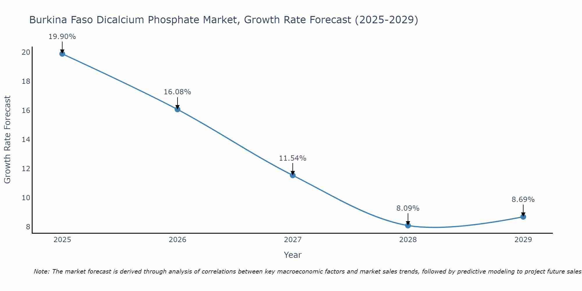 Burkina Faso Dicalcium Phosphate Market Size Growth Rate