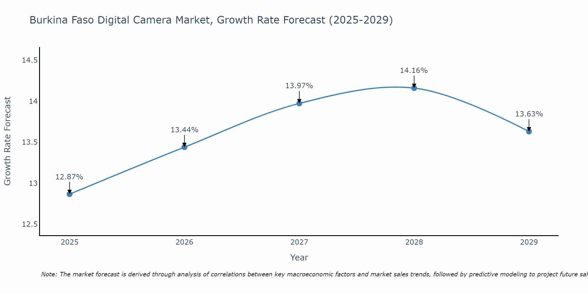 Burkina Faso Digital Camera Market Growth Rate
