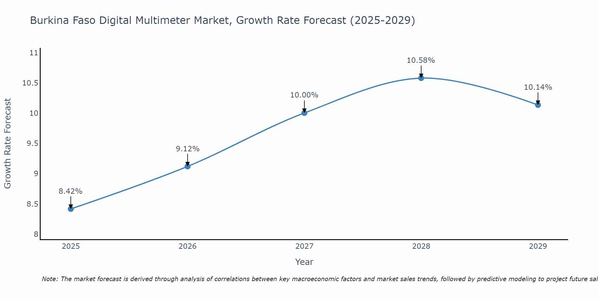 Burkina Faso Digital Multimeter Market Size Growth Rate