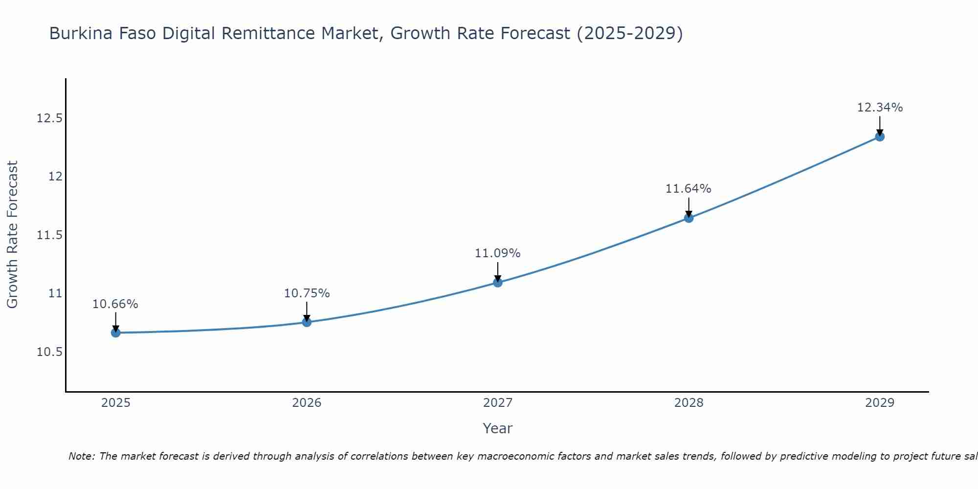 Burkina Faso Digital Remittance Market Growth Rate