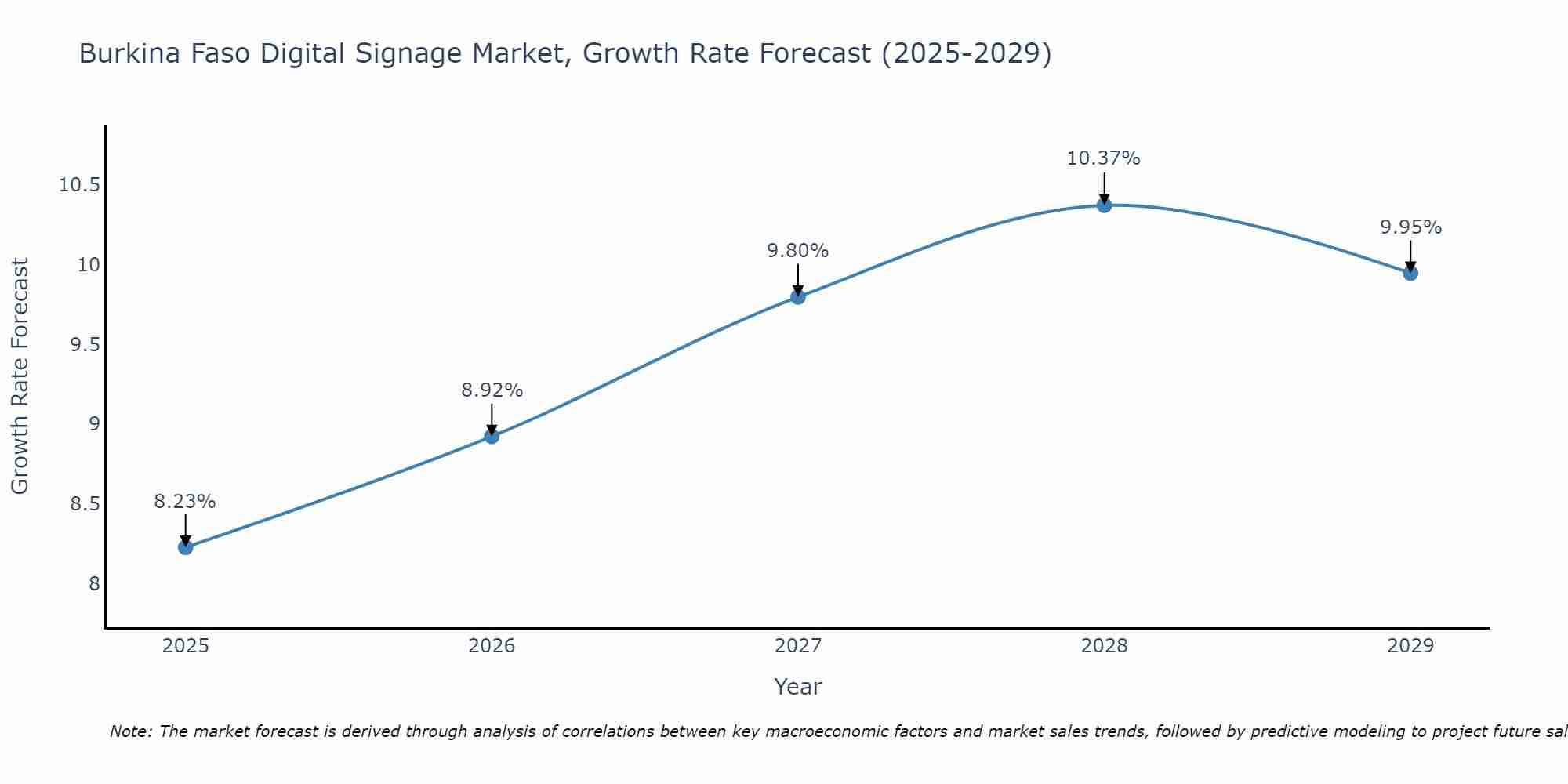 Burkina Faso Digital Signage Market Size Growth Rate