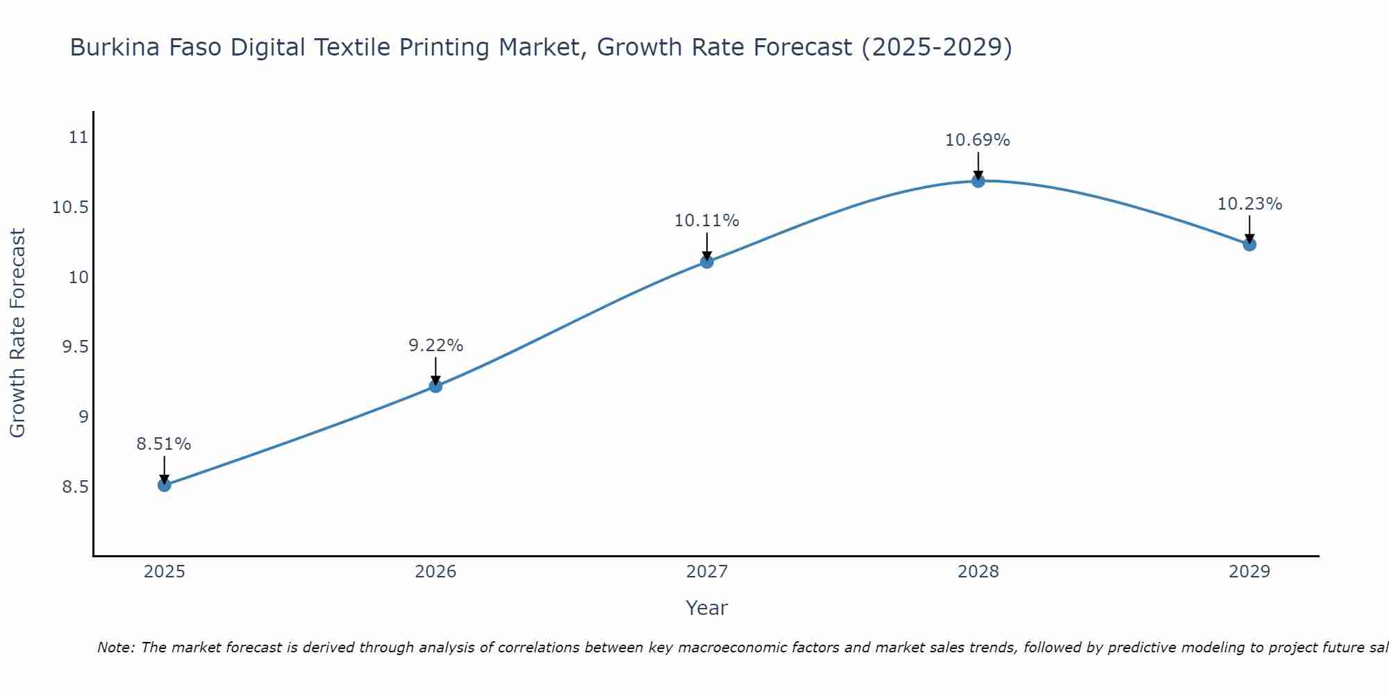 Burkina Faso Digital Textile Printing Market Size Growth Rate