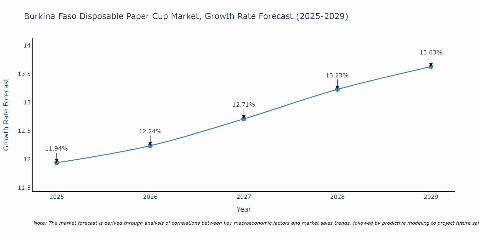 Burkina Faso Disposable Paper Cup Market Growth Rate