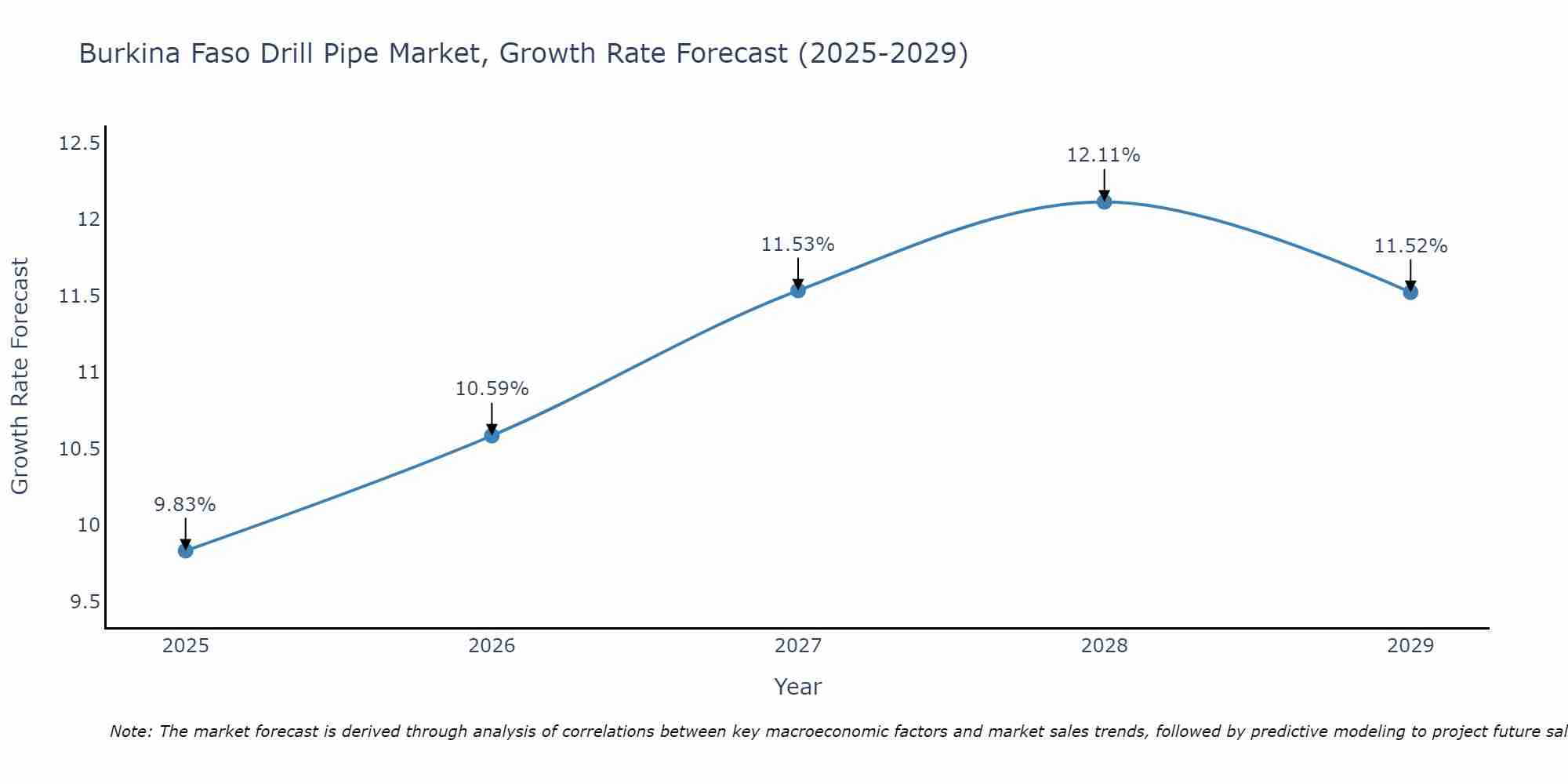 Burkina Faso Drill Pipe Market Growth Rate