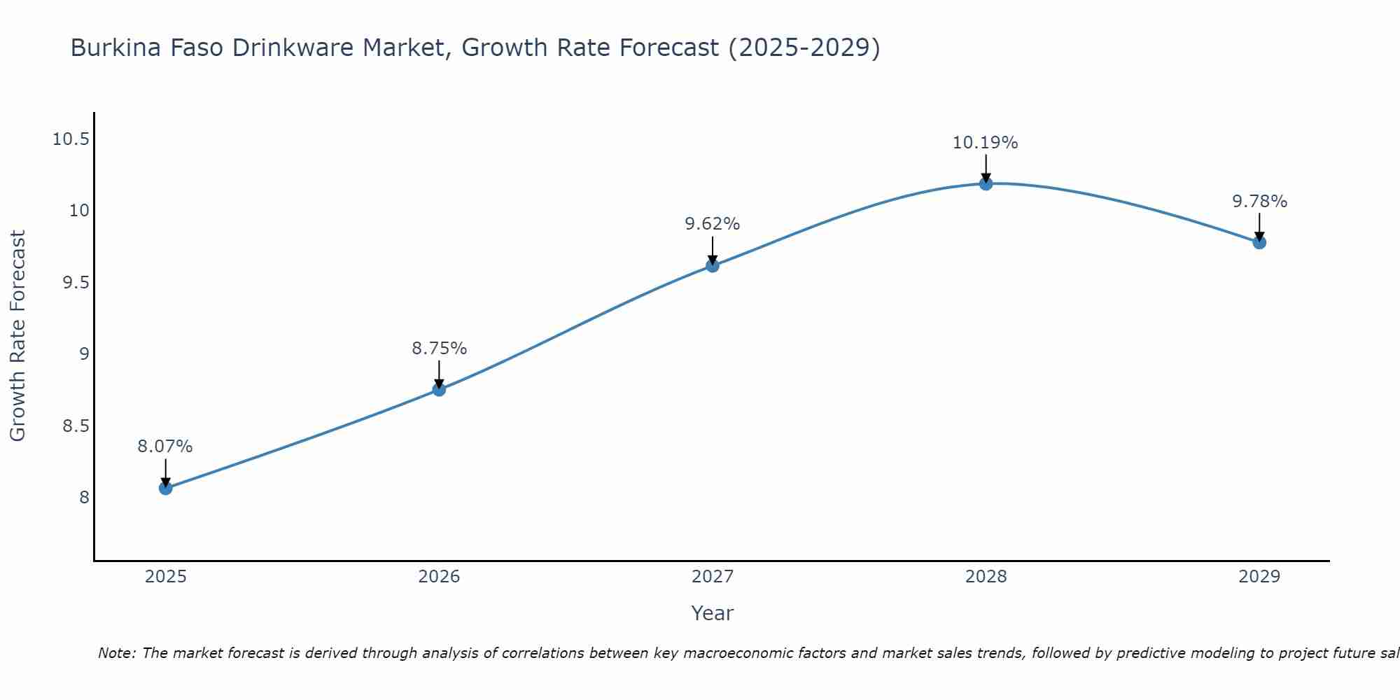 Burkina Faso Drinkware Market Growth Rate
