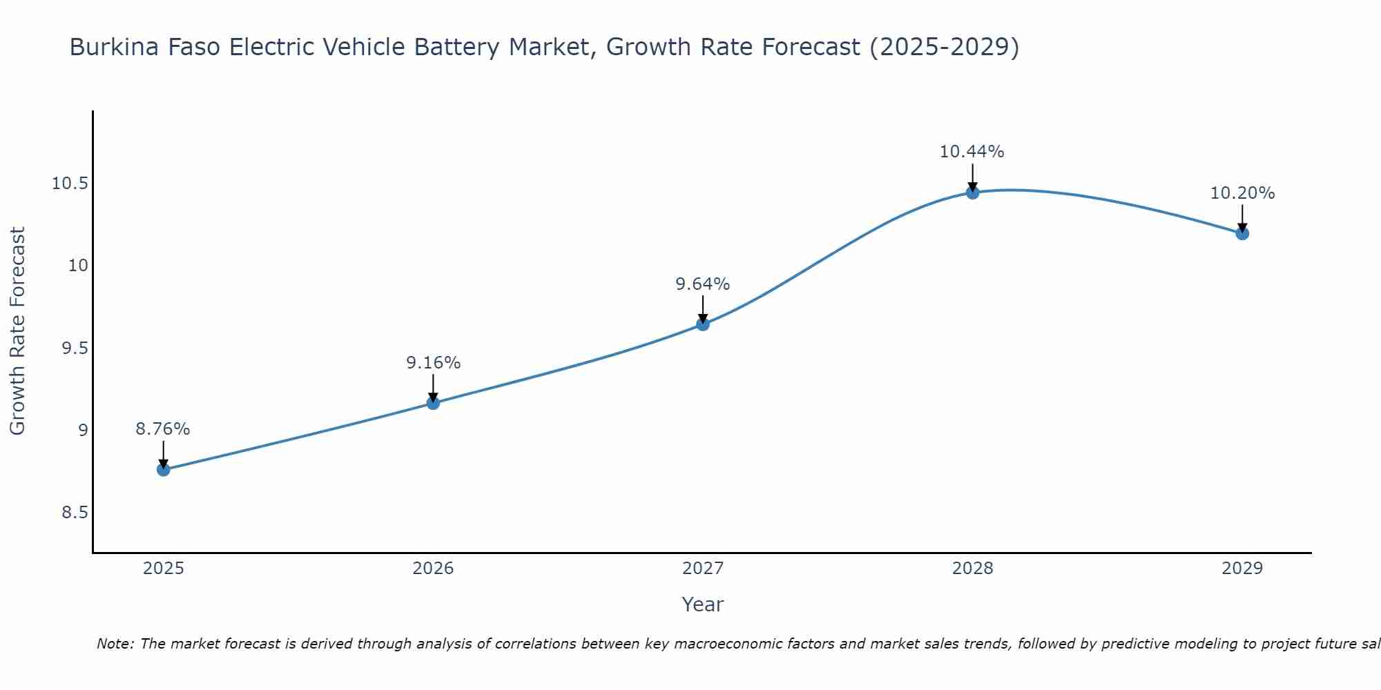Burkina Faso Electric Vehicle Battery Market Growth Rate