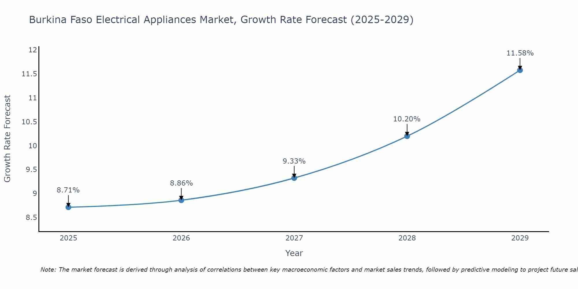 Burkina Faso Electrical Appliances Market Growth Rate