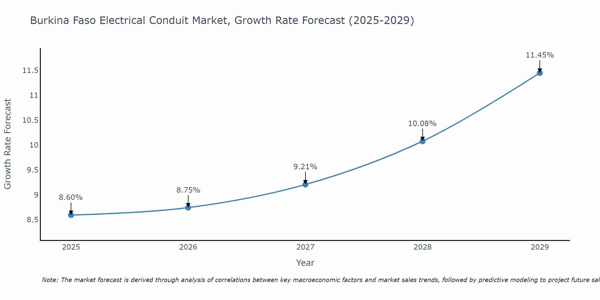 Burkina Faso Electrical Conduit Market Growth Rate