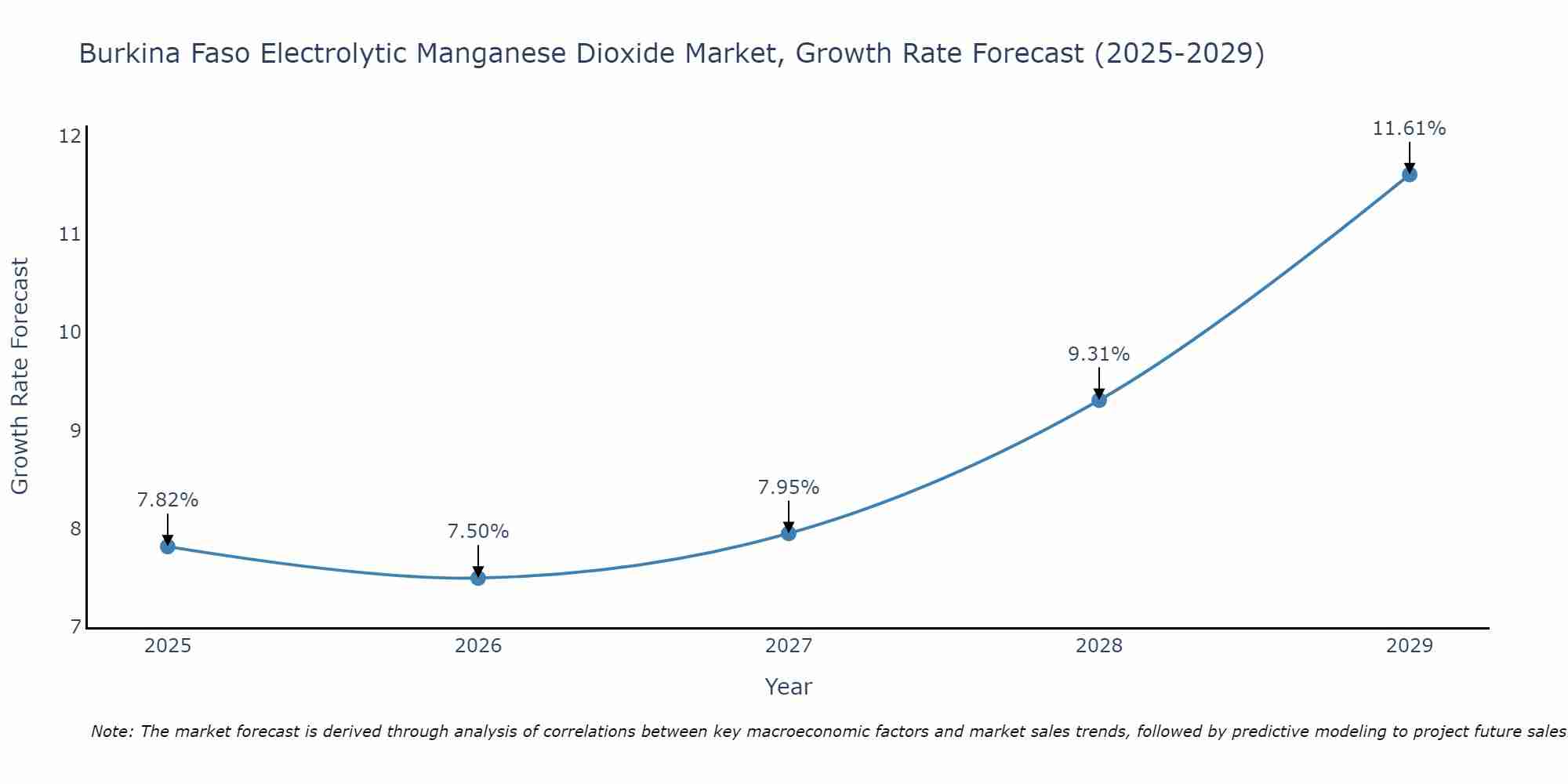 Burkina Faso Electrolytic Manganese Dioxide Market Size Growth Rate