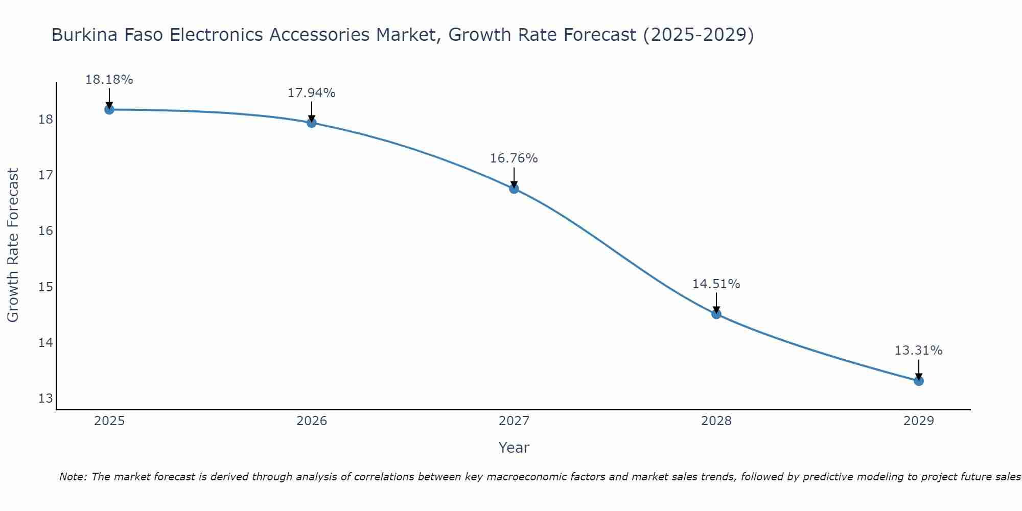 Burkina Faso Electronics Accessories Market Growth Rate