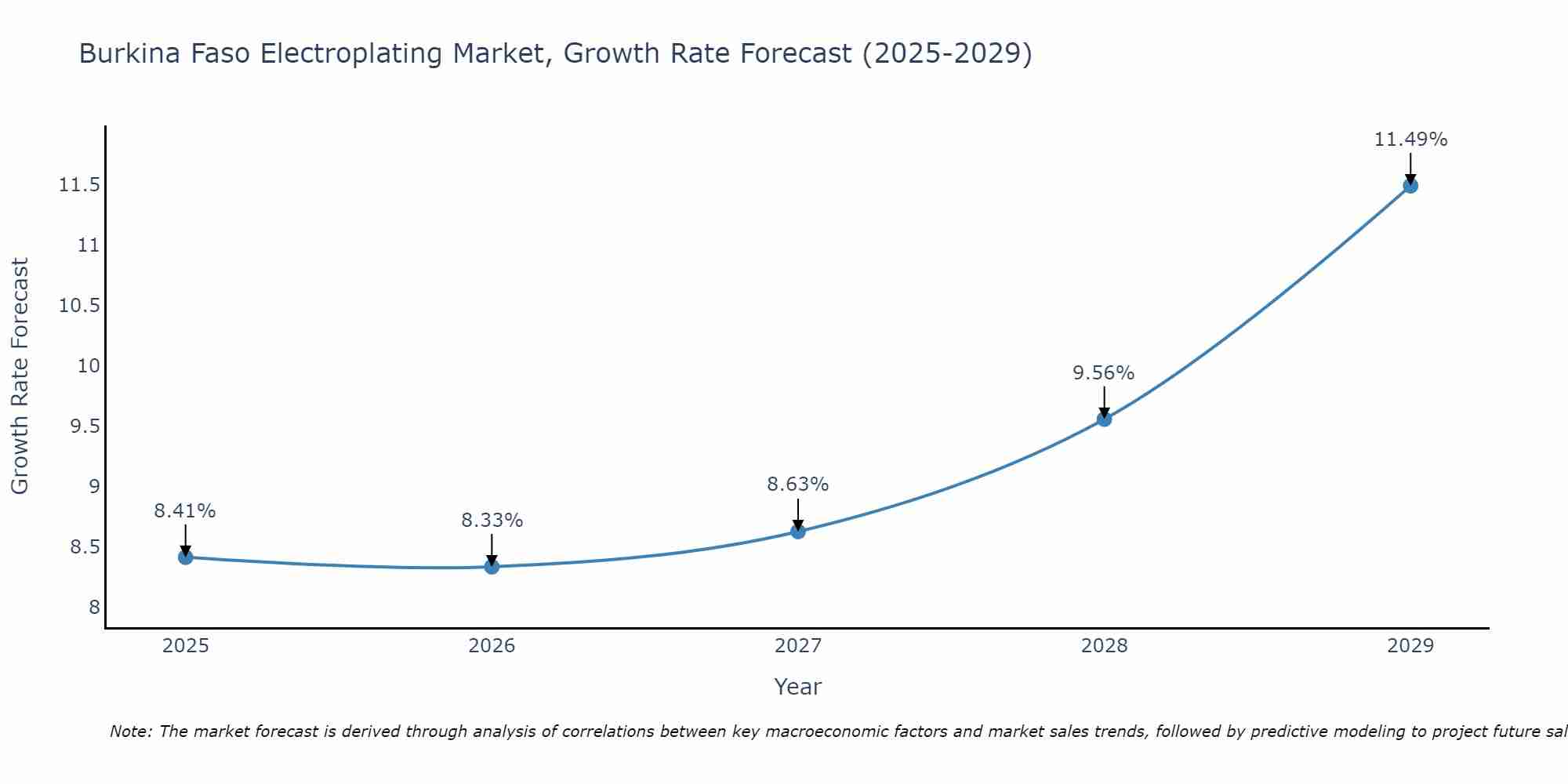 Burkina Faso Electroplating Market Growth Rate