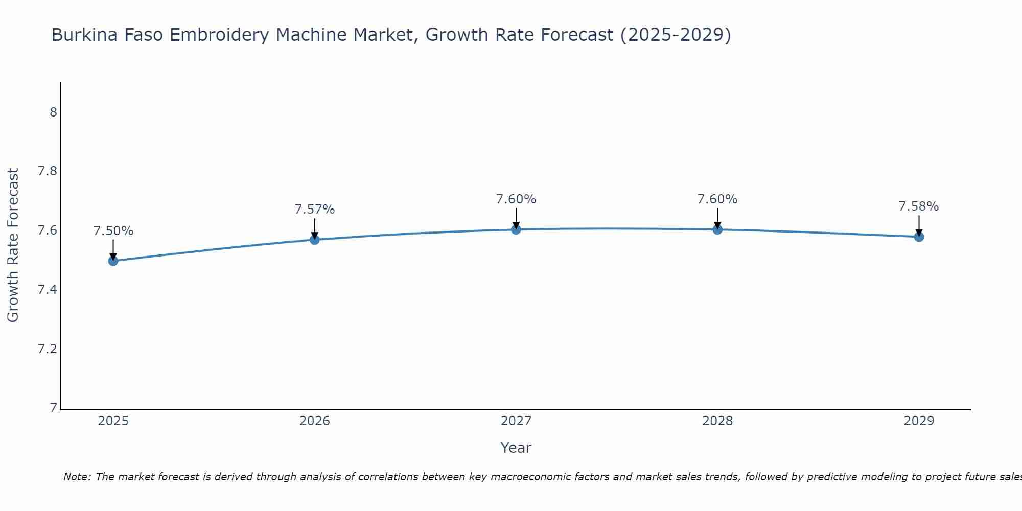 Burkina Faso Embroidery Machine Market Growth Rate