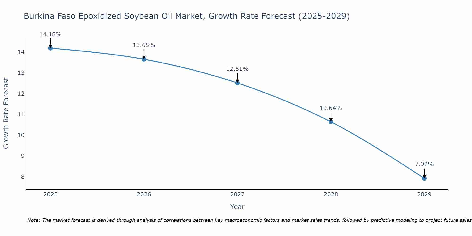 Burkina Faso Epoxidized Soybean Oil Market Growth Rate