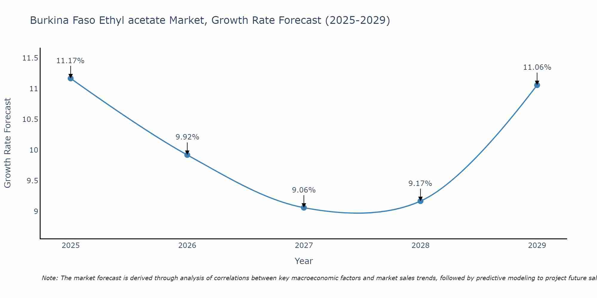 Burkina Faso Ethyl acetate Market Size Growth Rate