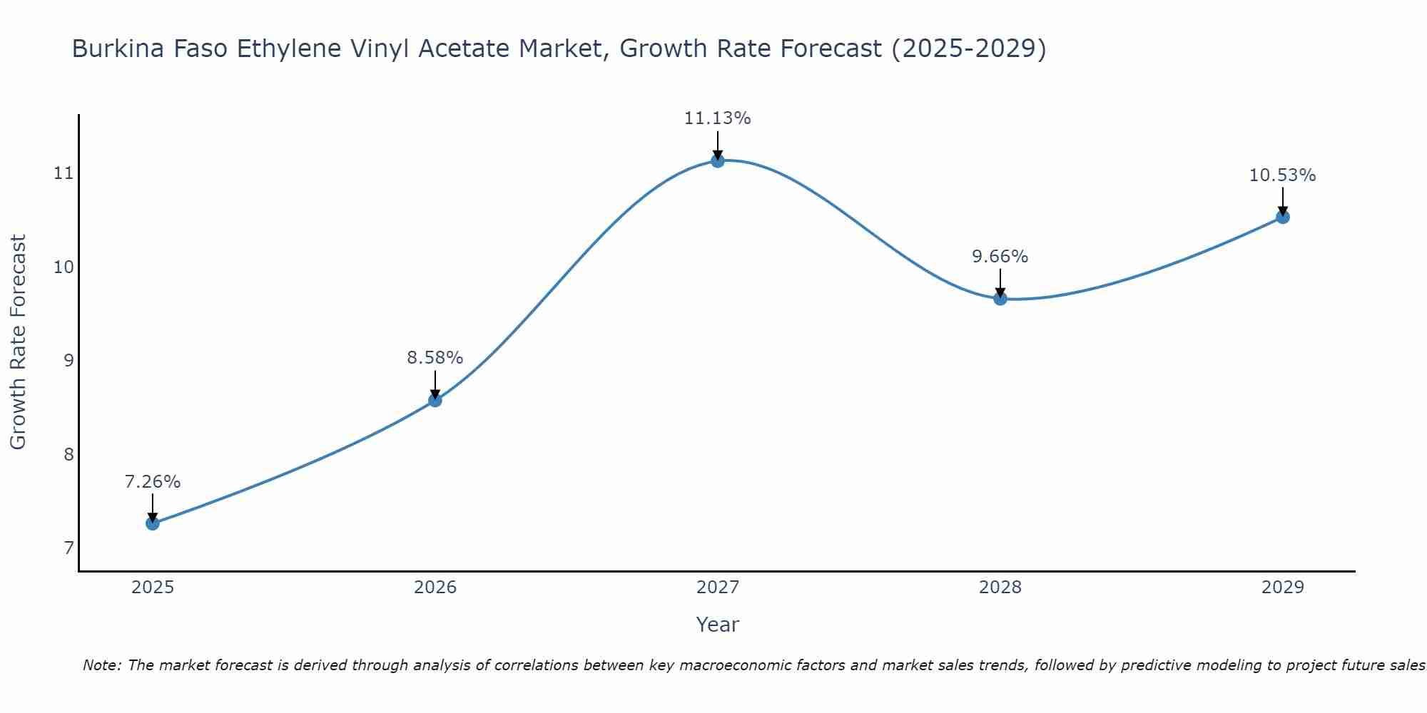 Burkina Faso Ethylene Vinyl Acetate Market Growth Rate