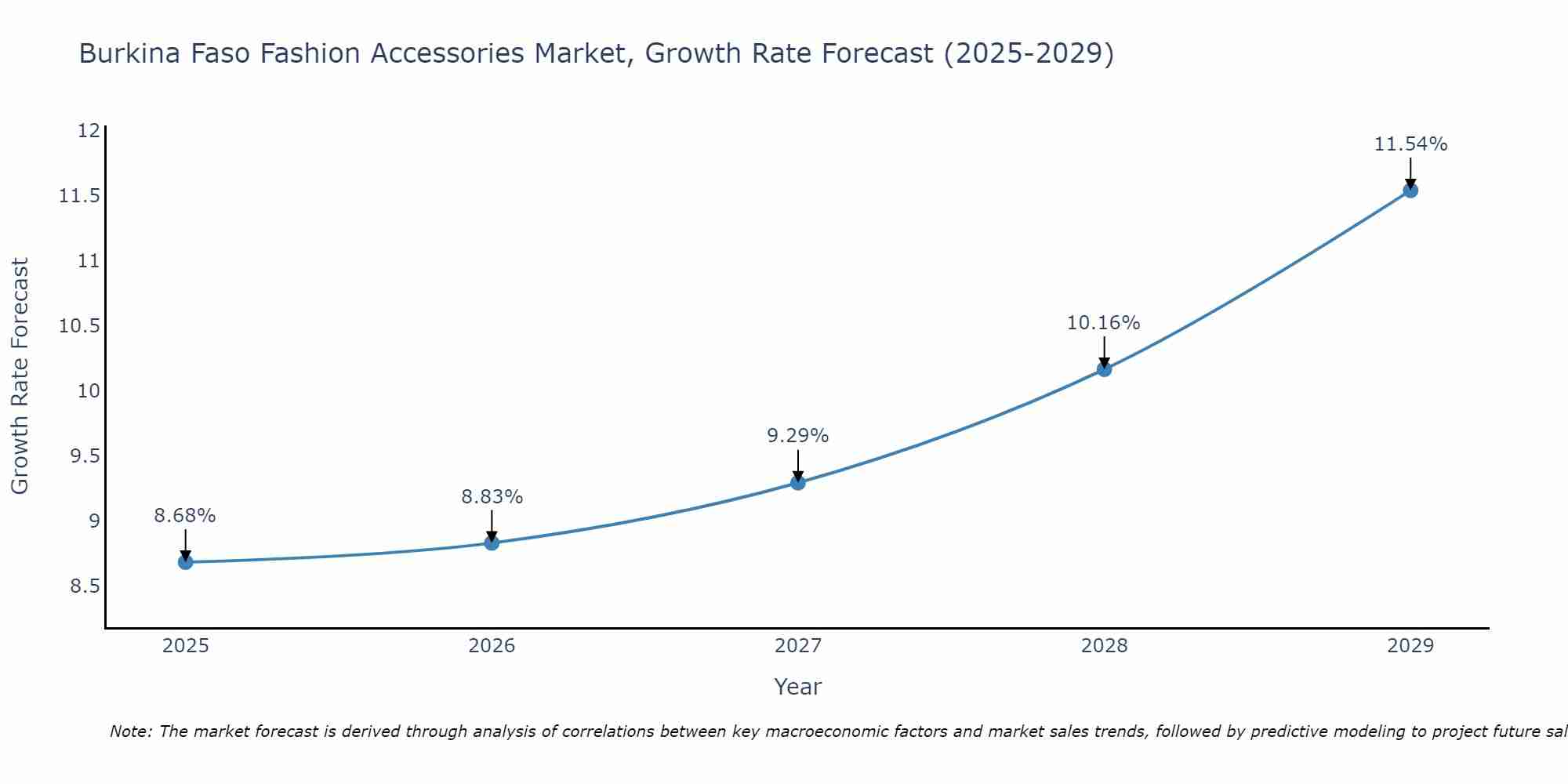 Burkina Faso Fashion Accessories Market Growth Rate