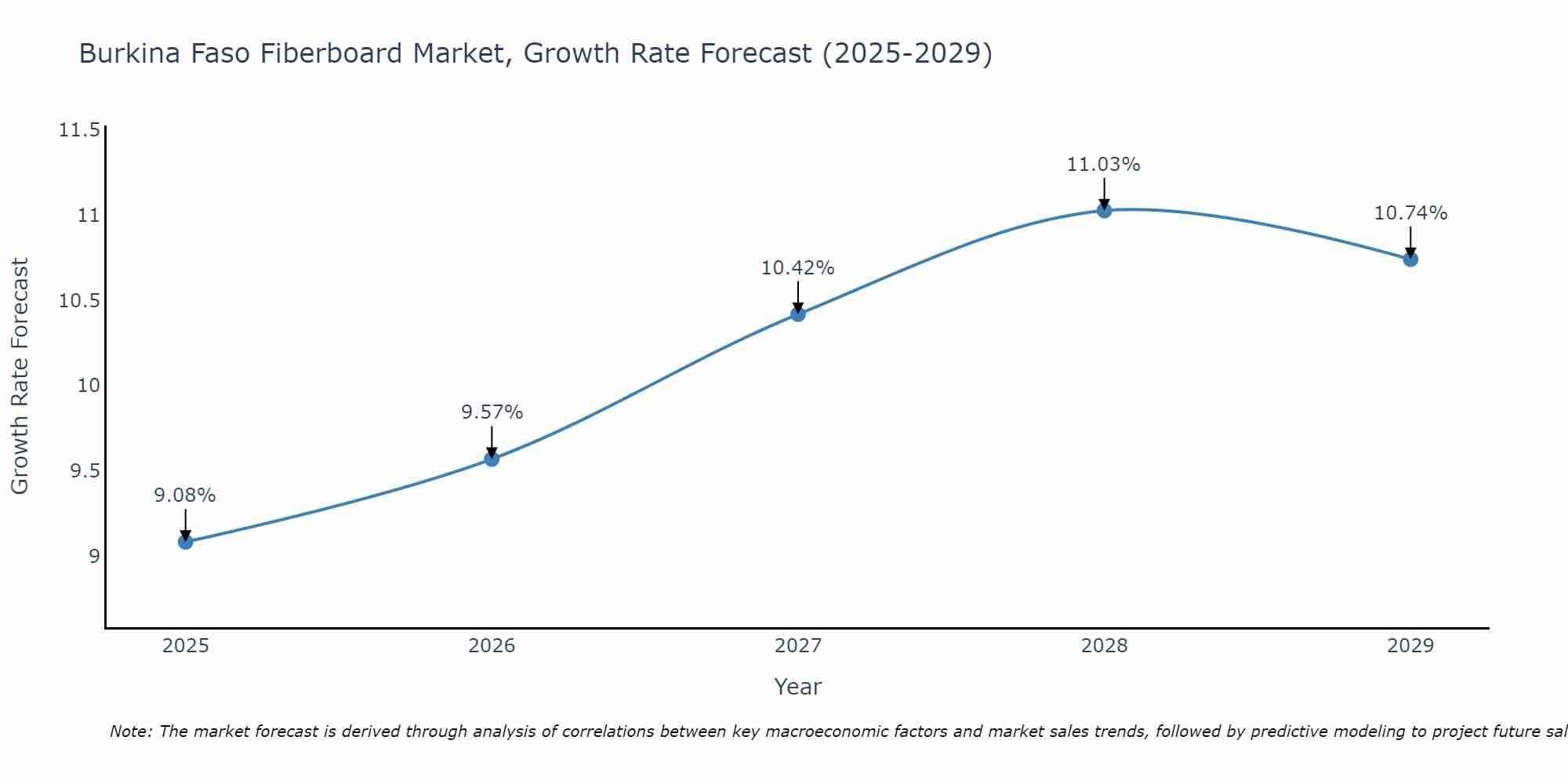 Burkina Faso Fiberboard Market Growth Rate
