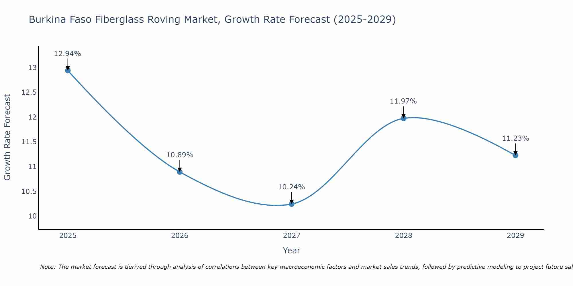 Burkina Faso Fiberglass Roving Market Growth Rate