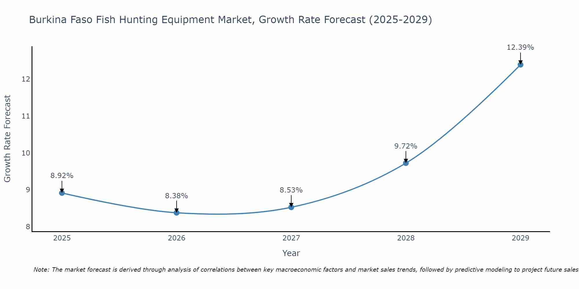 Burkina Faso Fish Hunting Equipment Market Growth Rate