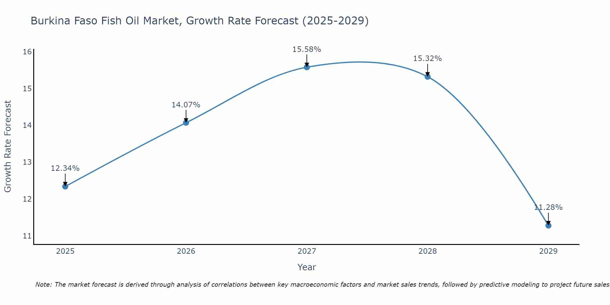 Burkina Faso Fish Oil Market Growth Rate