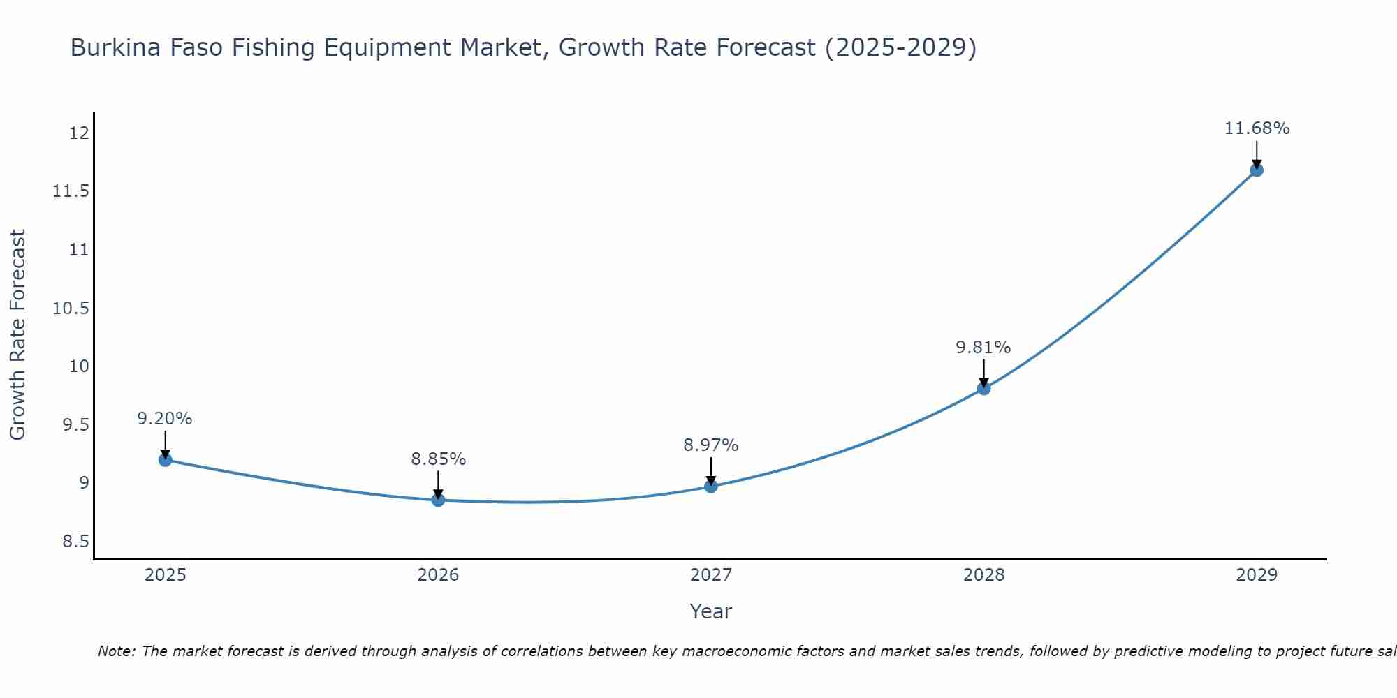 Burkina Faso Fishing Equipment Market Growth Rate
