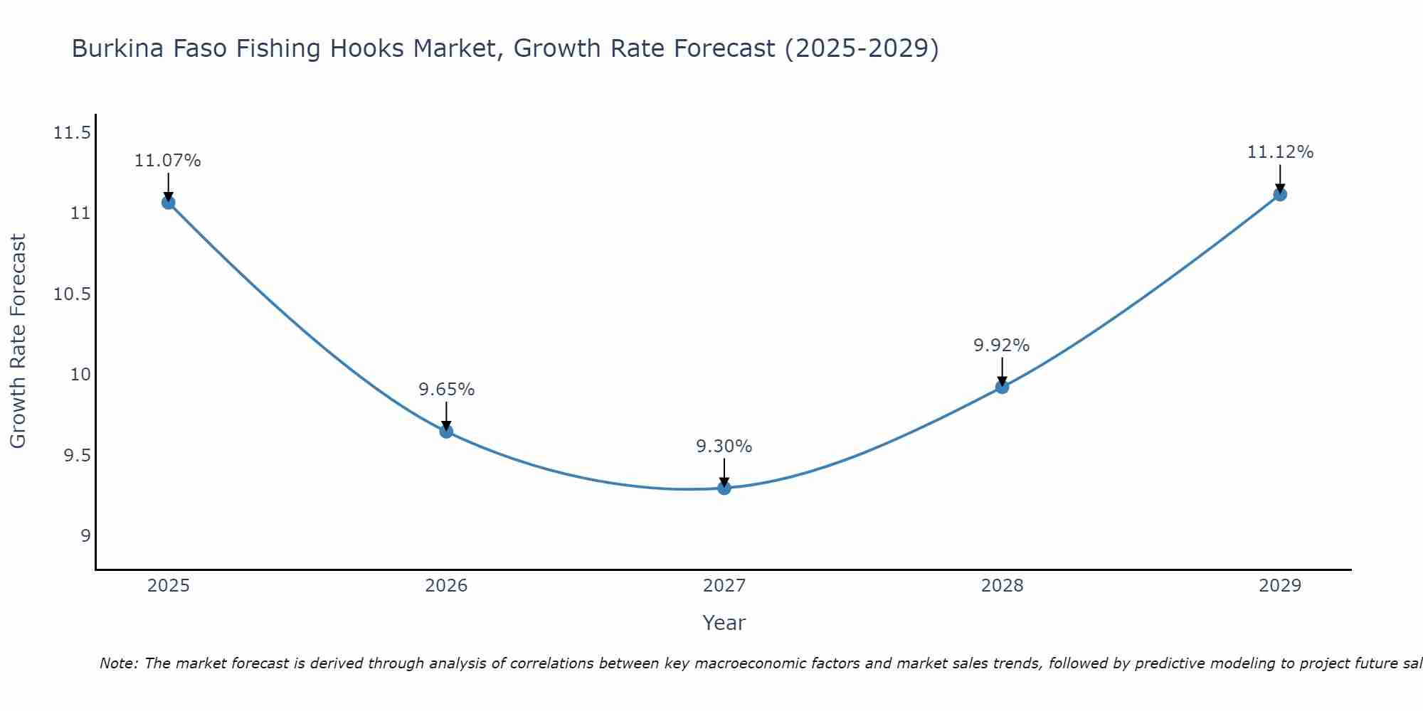 Burkina Faso Fishing Hooks Market Growth Rate