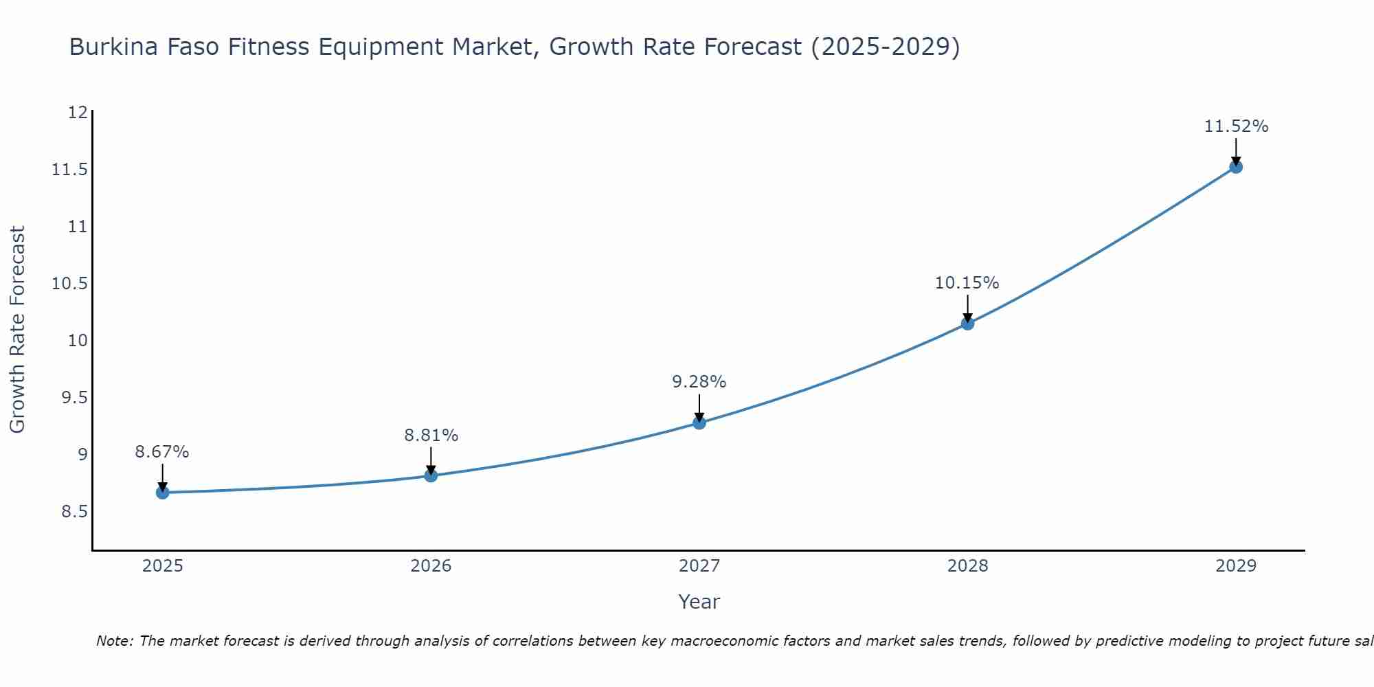 Burkina Faso Fitness Equipment Market Size Growth Rate