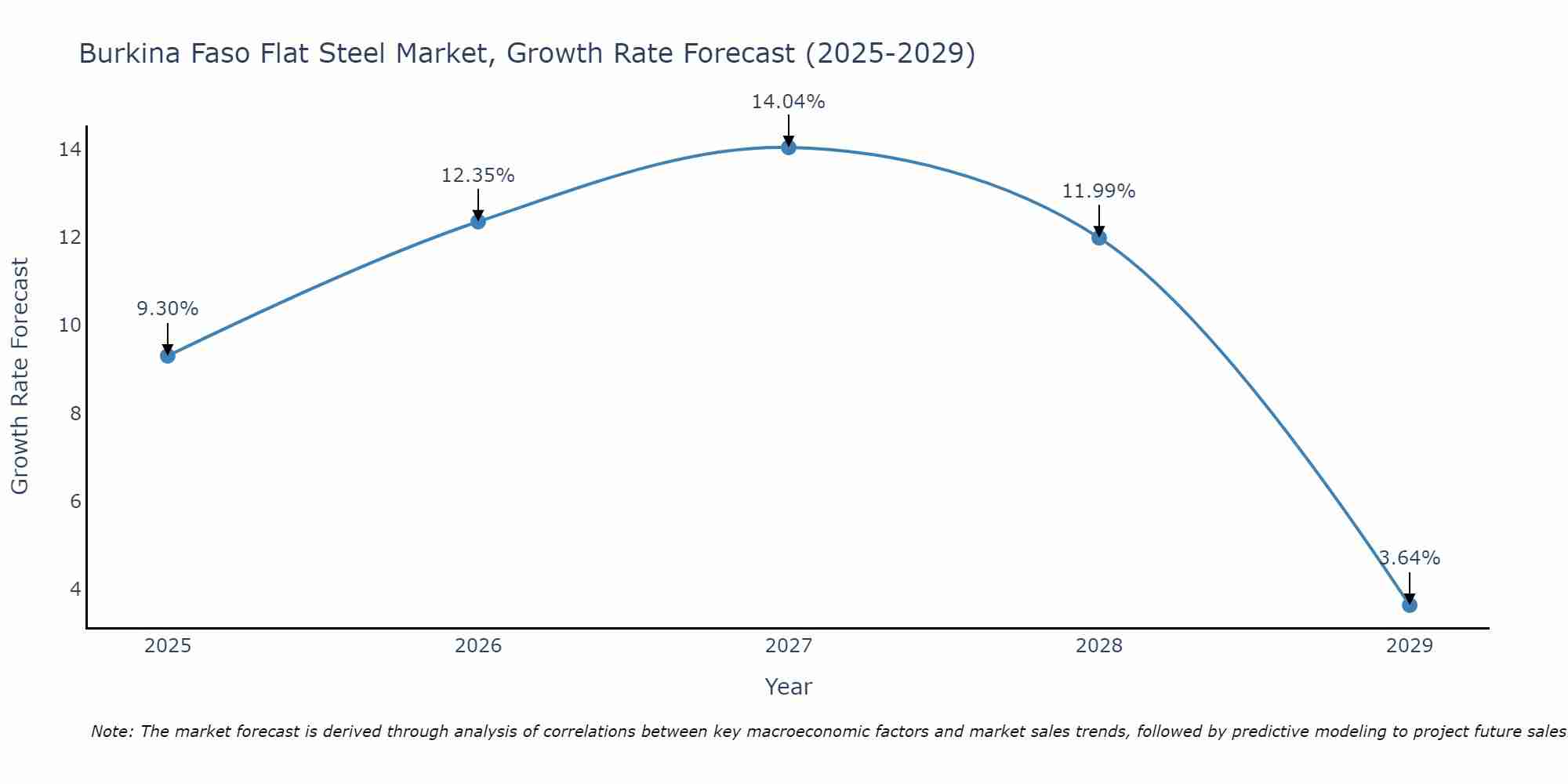 Burkina Faso Flat Steel Market Growth Rate