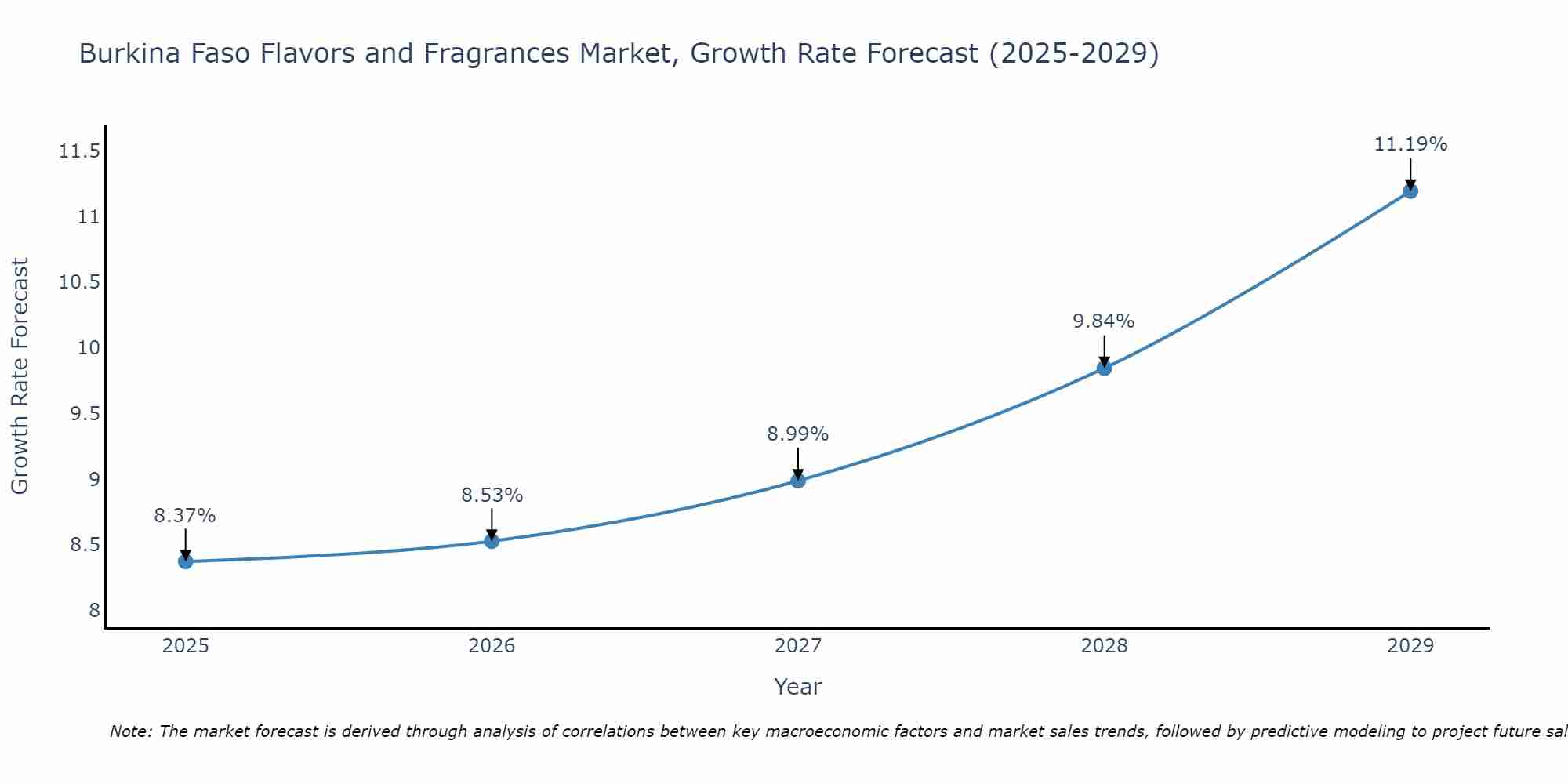 Burkina Faso Flavors and Fragrances Market Growth Rate