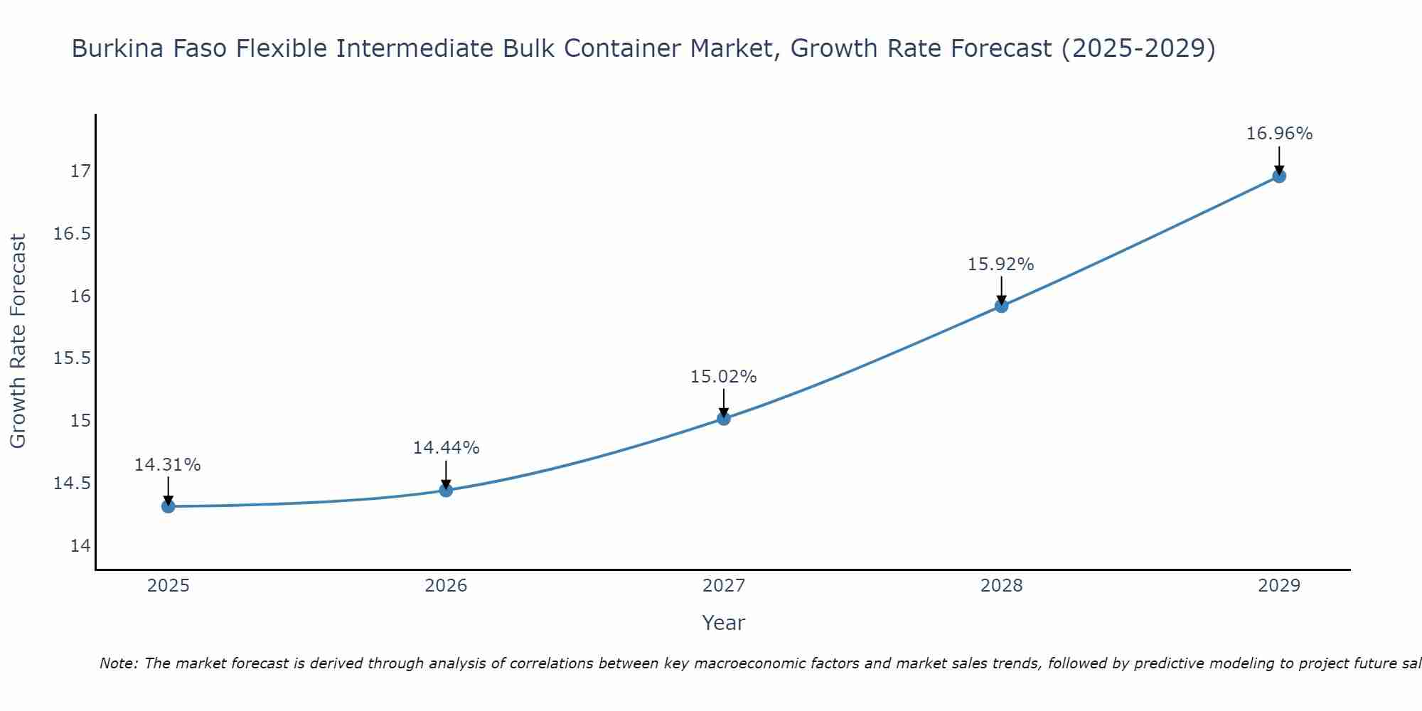 Burkina Faso Flexible Intermediate Bulk Container Market Growth Rate