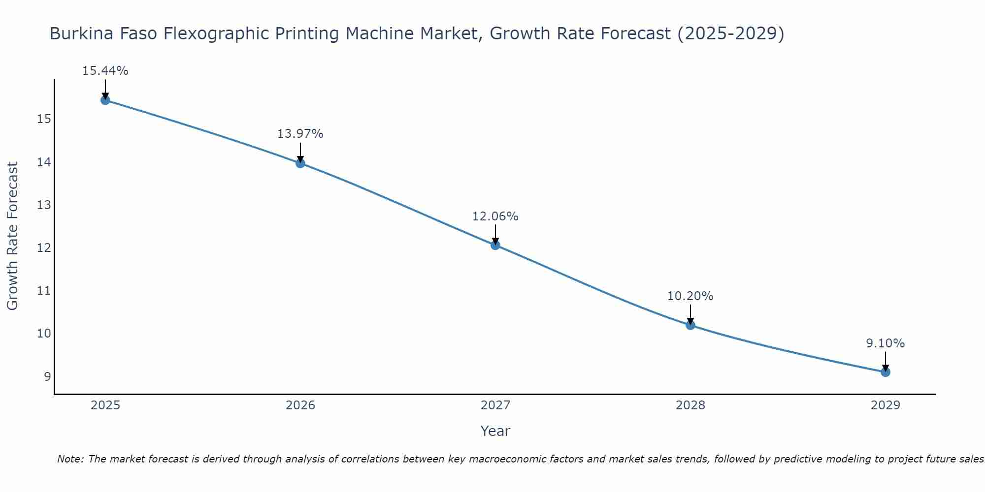 Burkina Faso Flexographic Printing Machine Market Growth Rate