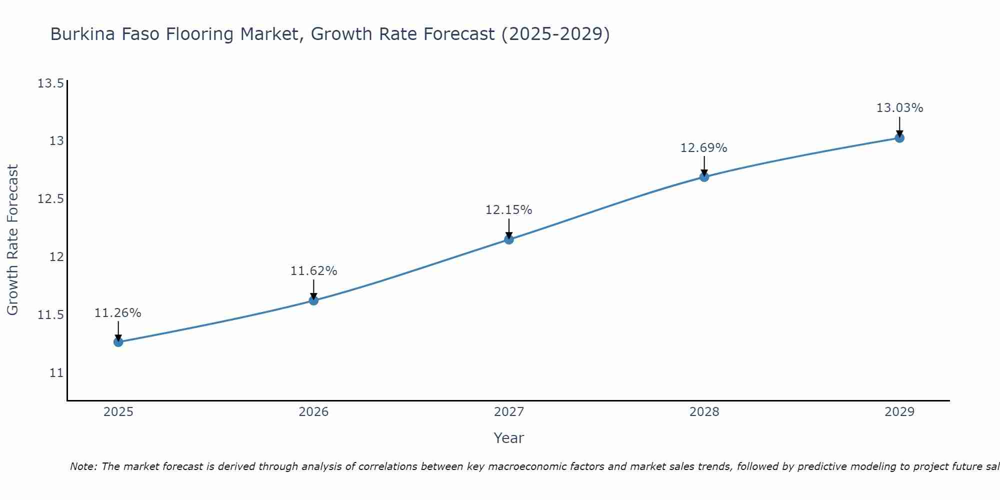 Burkina Faso Flooring Market Growth Rate