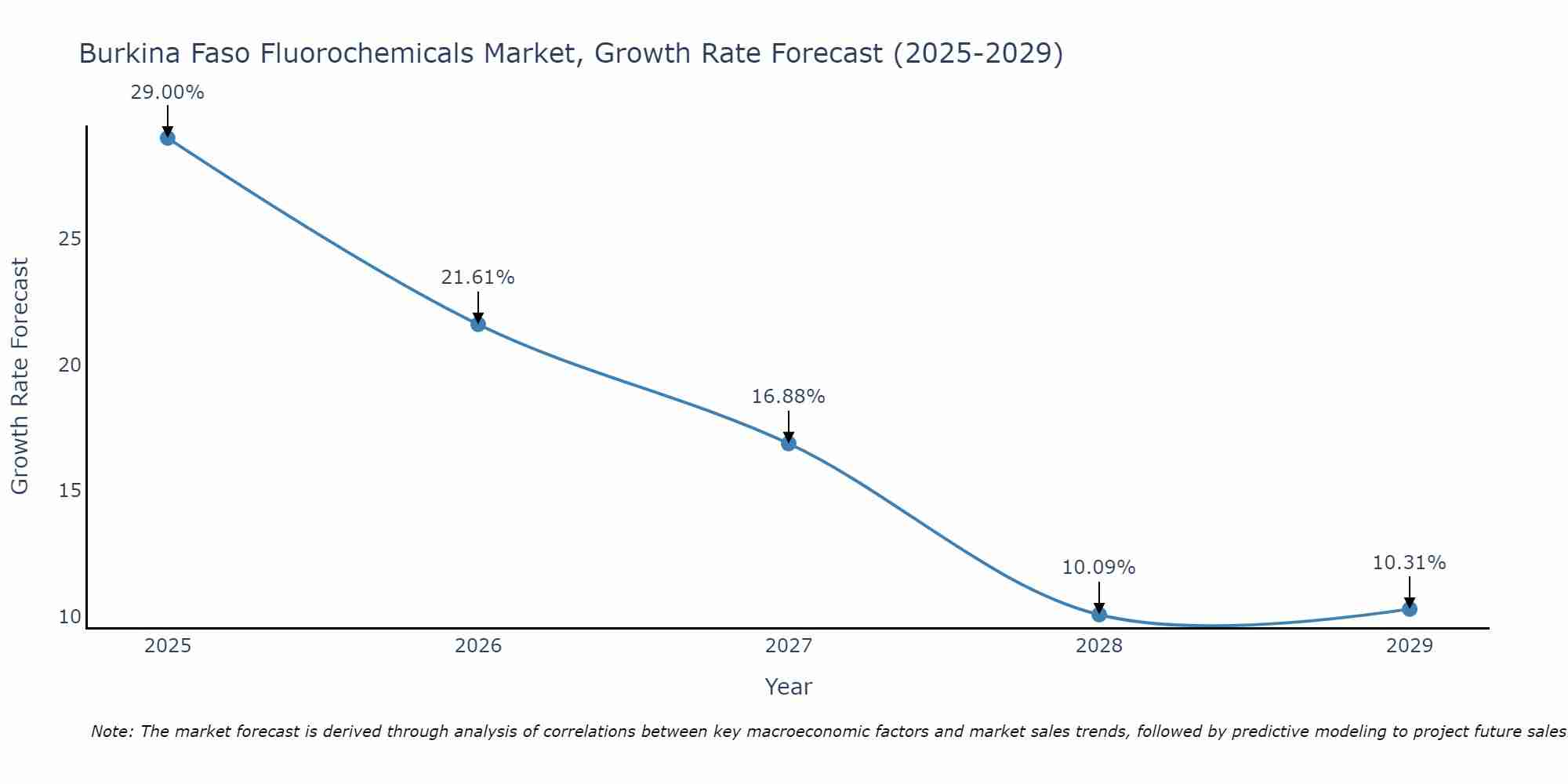 Burkina Faso Fluorochemicals Market Size Growth Rate