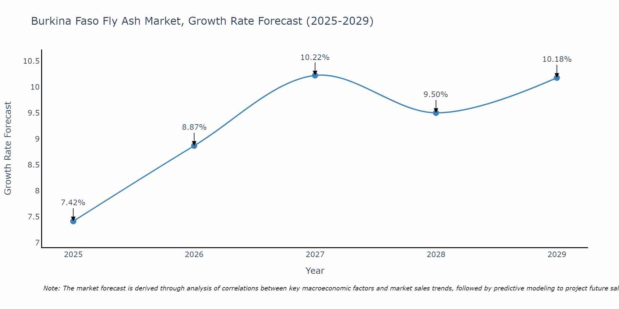 Burkina Faso Fly Ash Market Growth Rate
