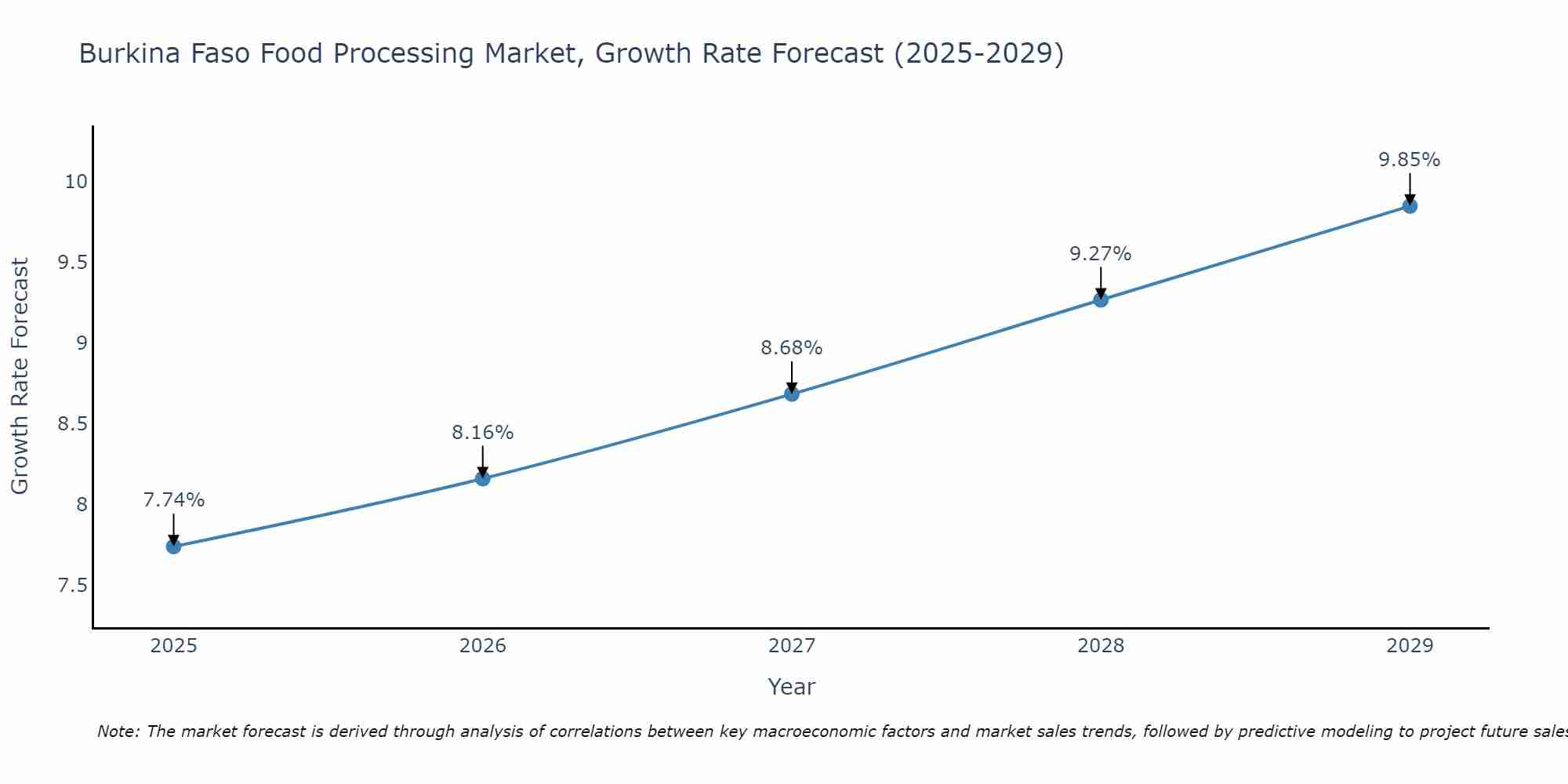 Burkina Faso Food Processing Market Growth Rate
