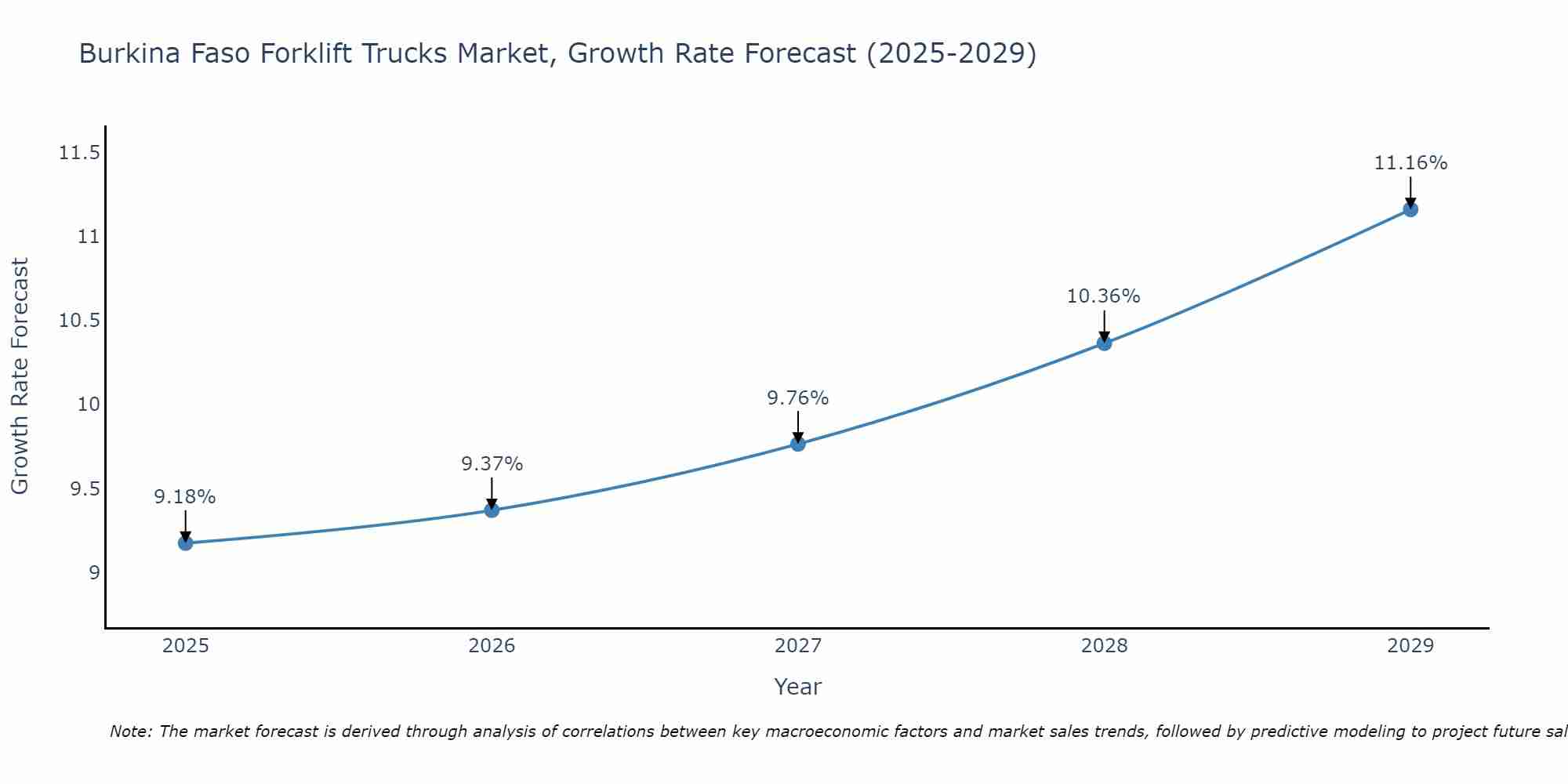 Burkina Faso Forklift Trucks Market Growth Rate