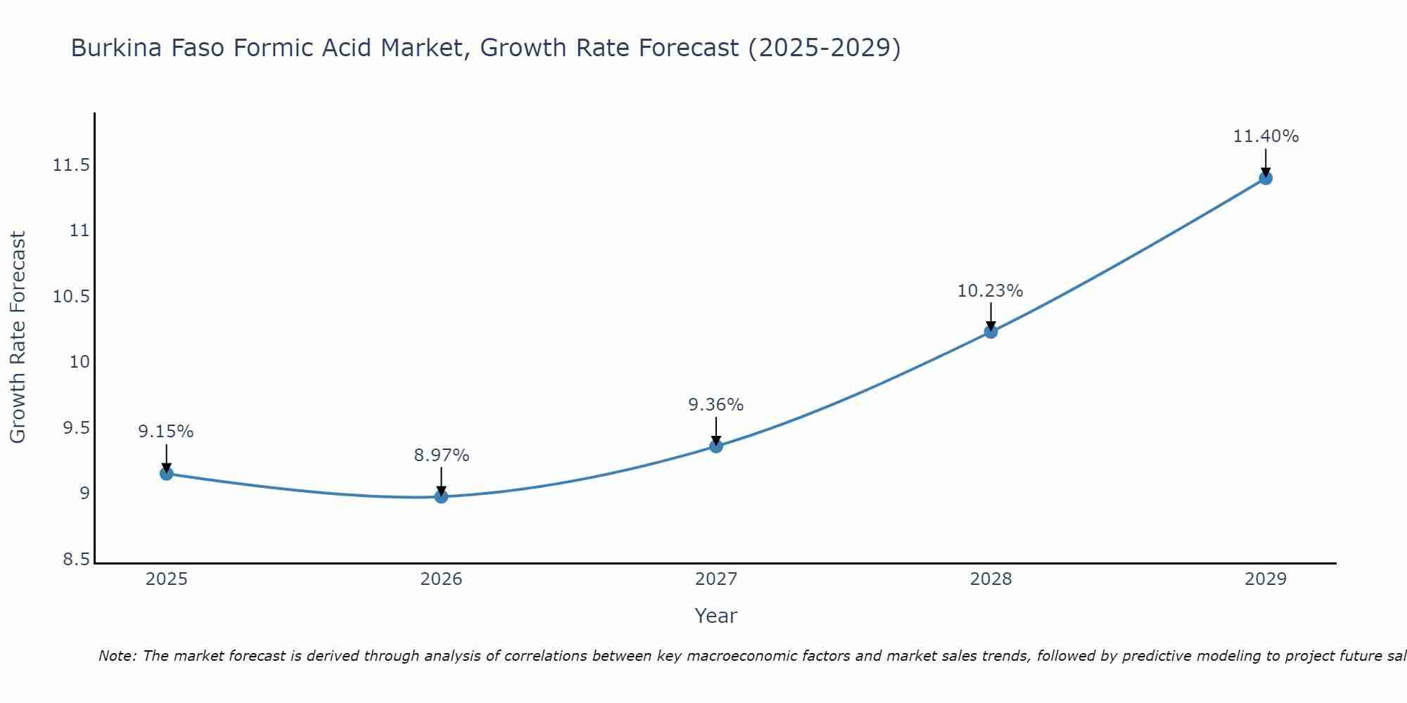 Burkina Faso Formic Acid Market Growth Rate