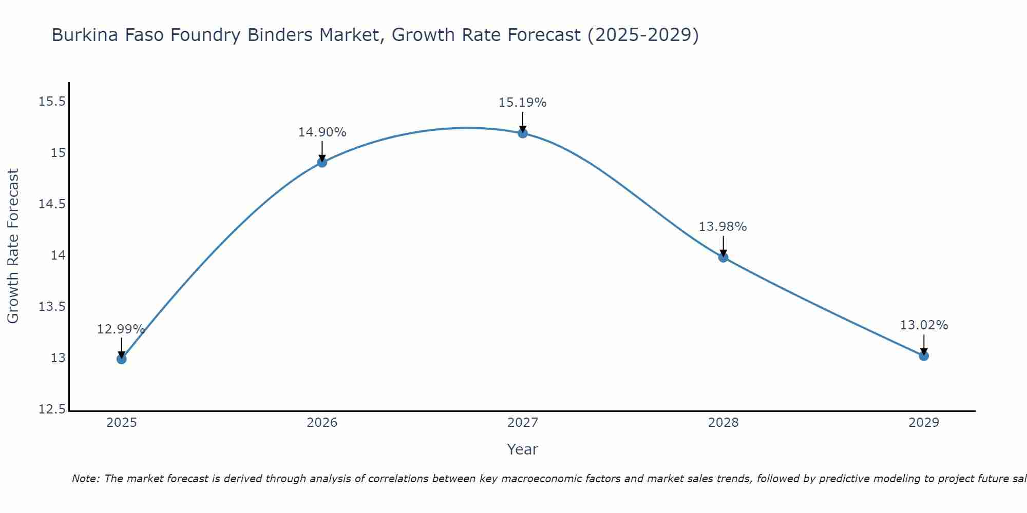 Burkina Faso Foundry Binders Market Growth Rate
