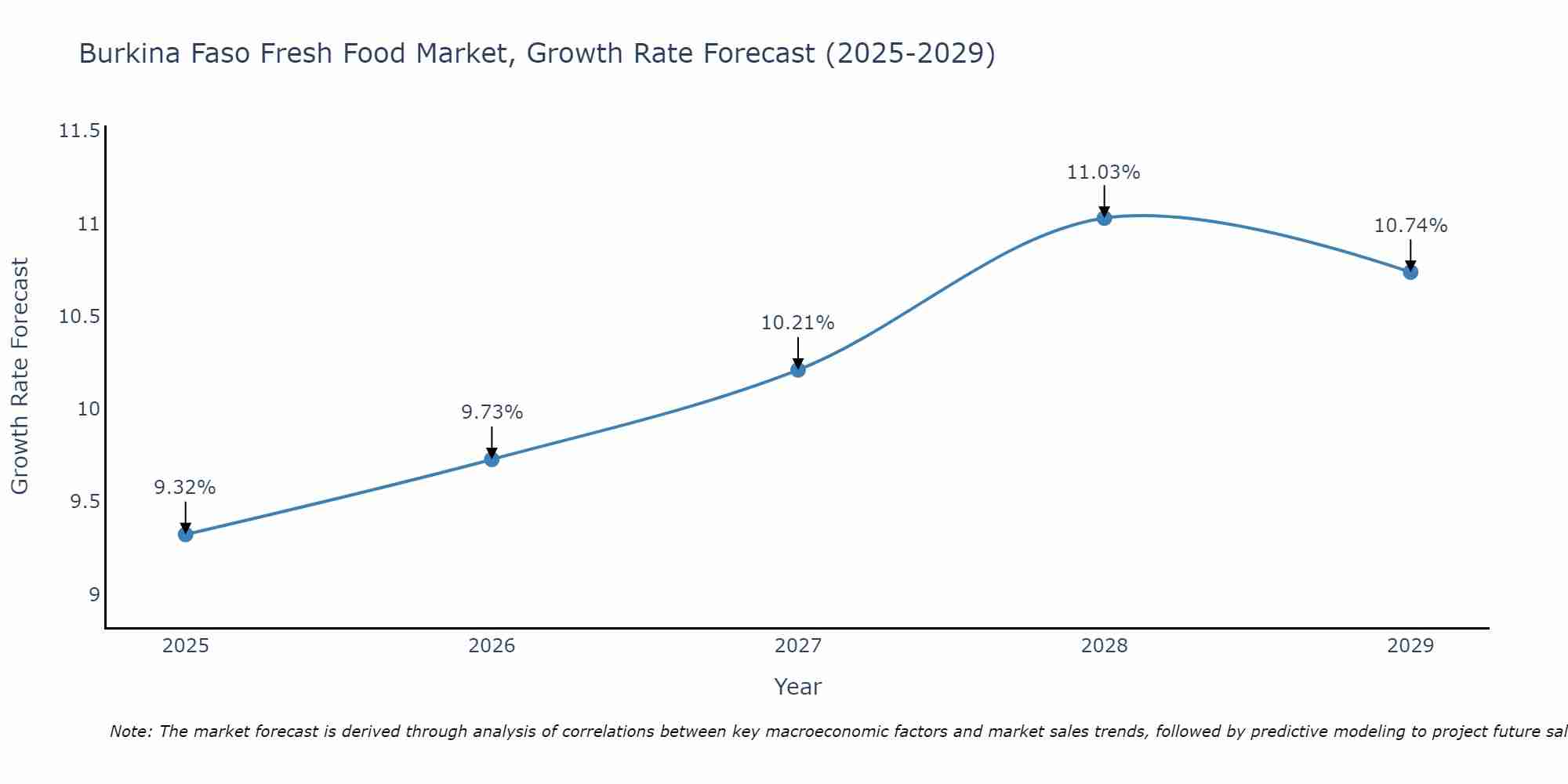 Burkina Faso Fresh Food Market Growth Rate