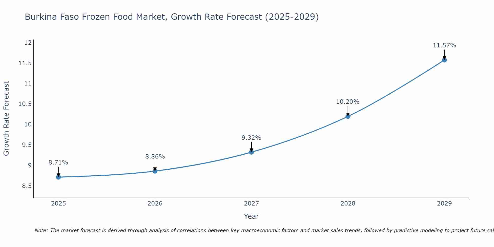 Burkina Faso Frozen Food Market Growth Rate