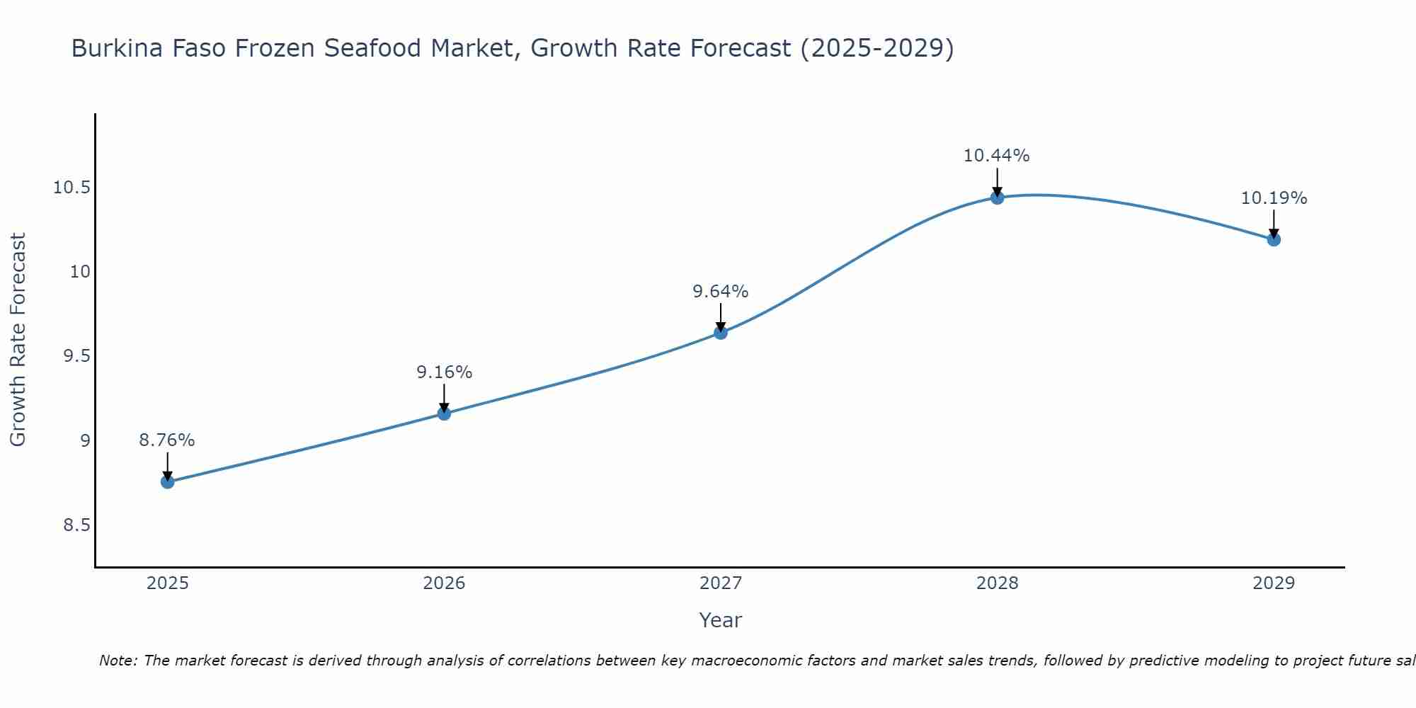 Burkina Faso Frozen Seafood Market Growth Rate