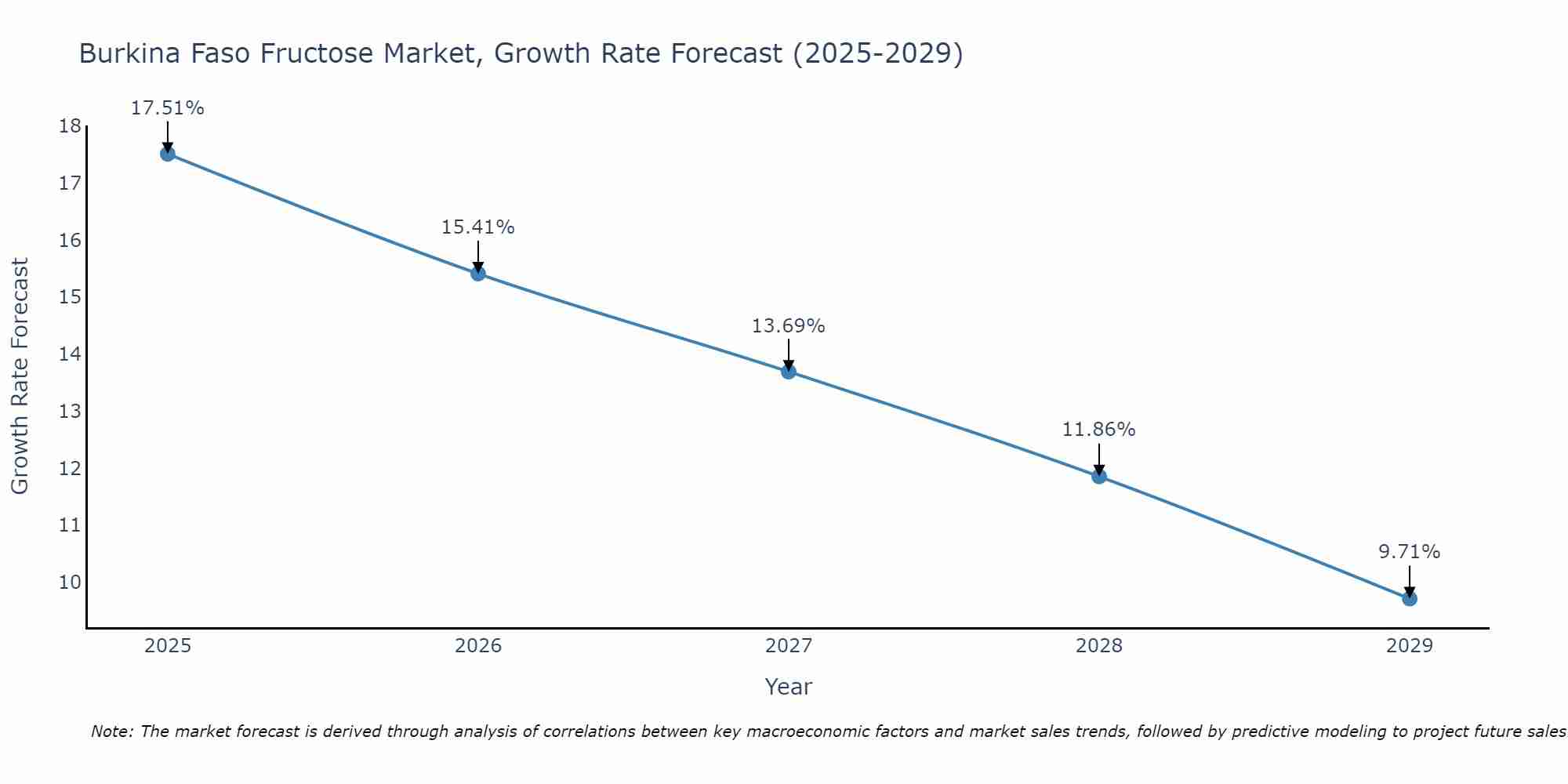 Burkina Faso Fructose Market Growth Rate