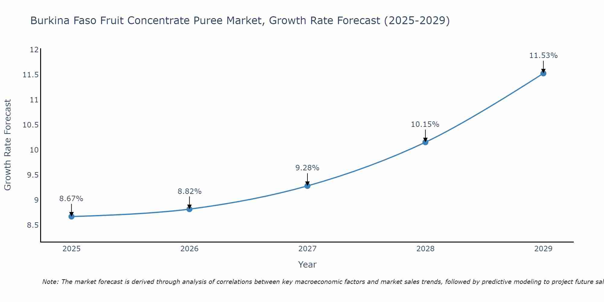 Burkina Faso Fruit Concentrate Puree Market Growth Rate
