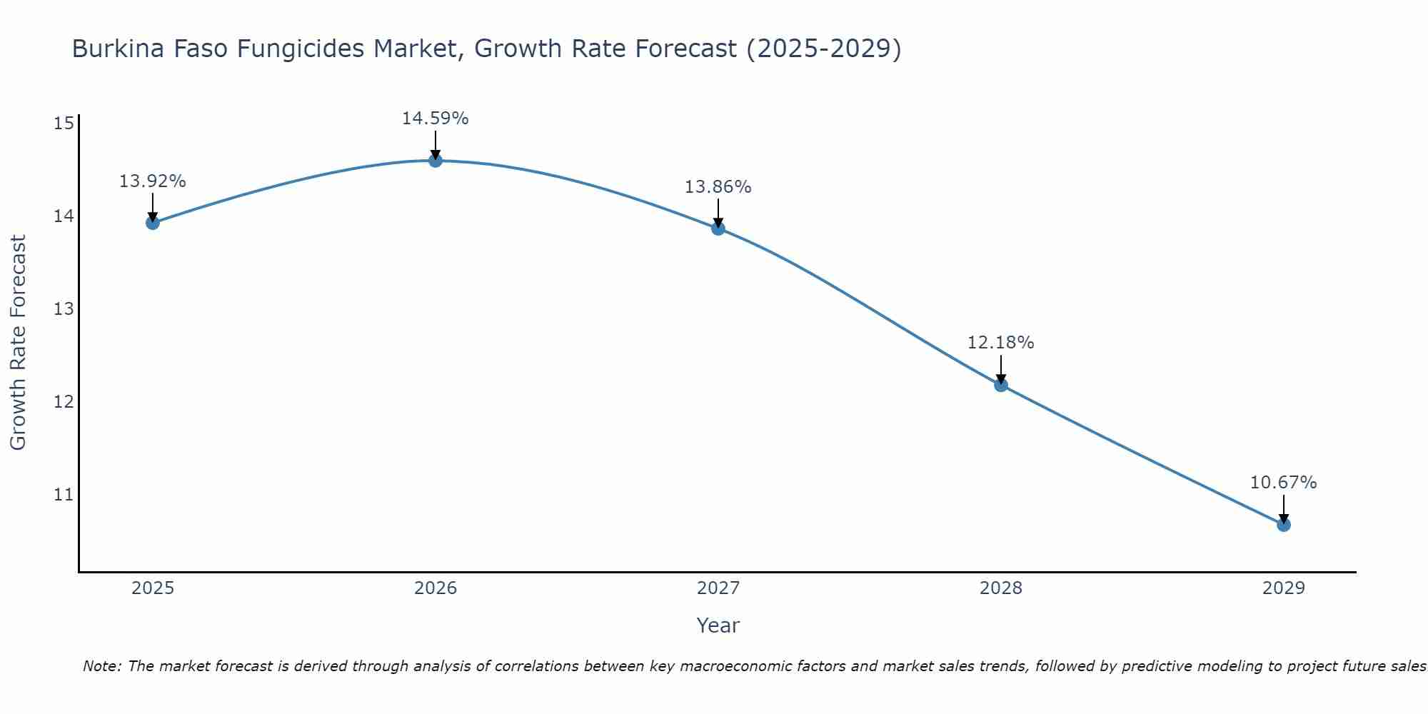 Burkina Faso Fungicides Market Growth Rate
