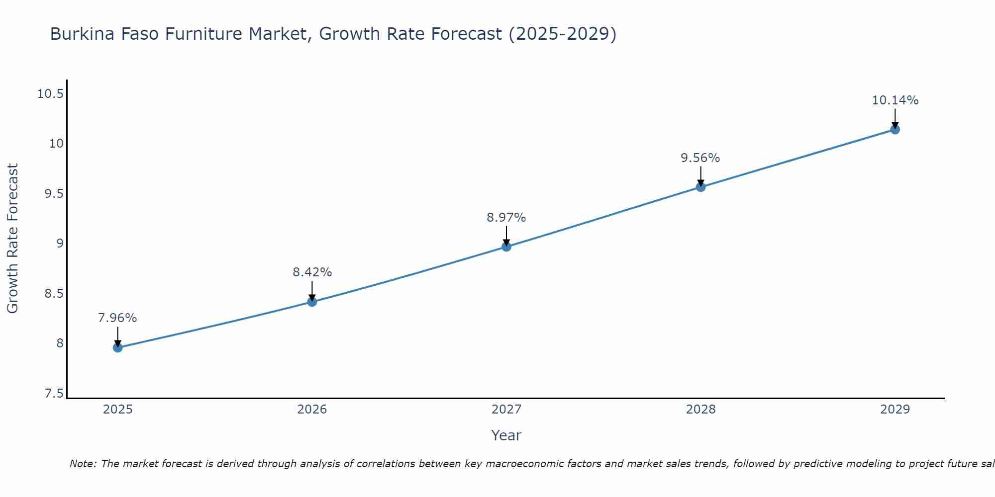 Burkina Faso Furniture Market Growth Rate
