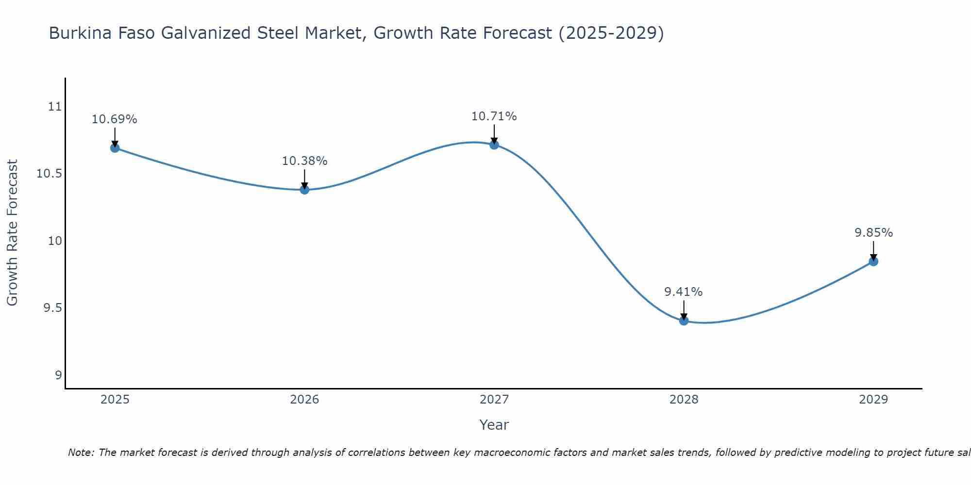 Burkina Faso Galvanized Steel Market Size Growth Rate
