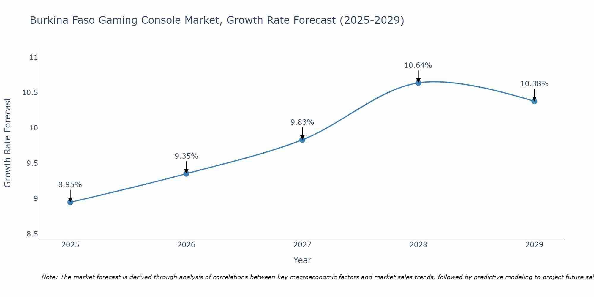 Burkina Faso Gaming Console Market Growth Rate