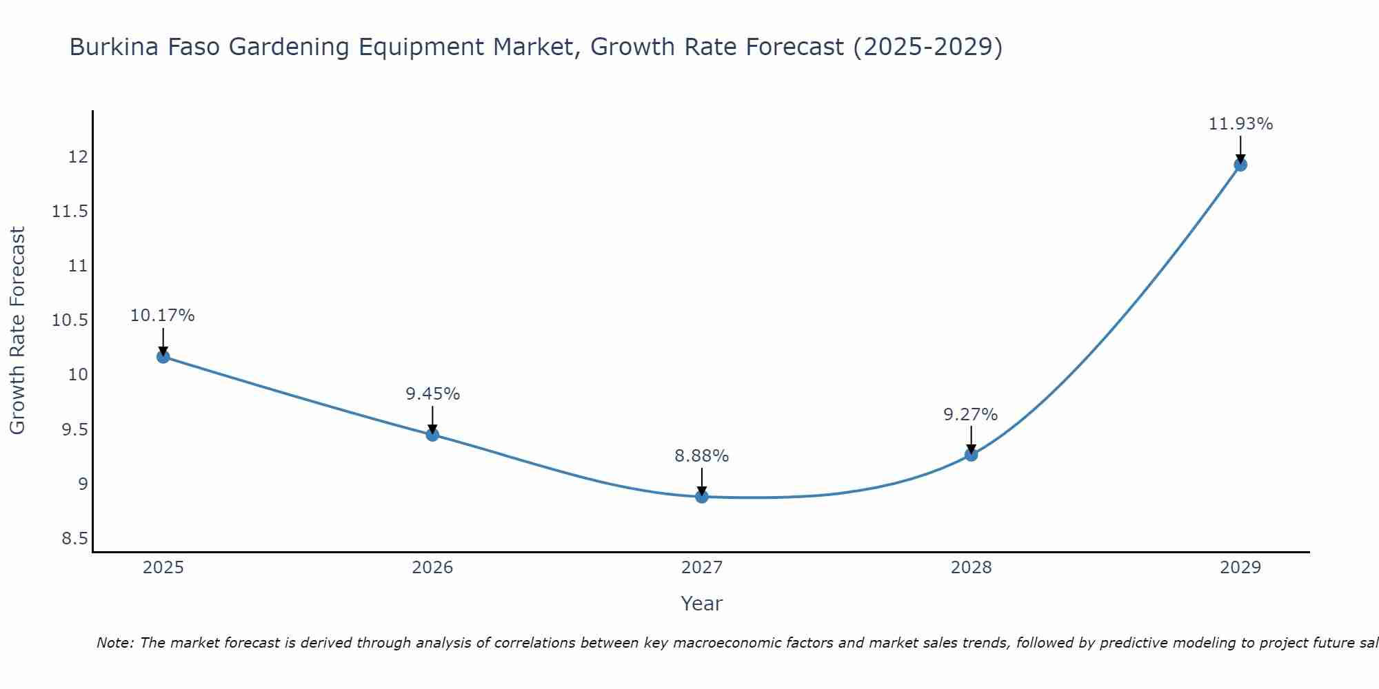 Burkina Faso Gardening Equipment Market Growth Rate