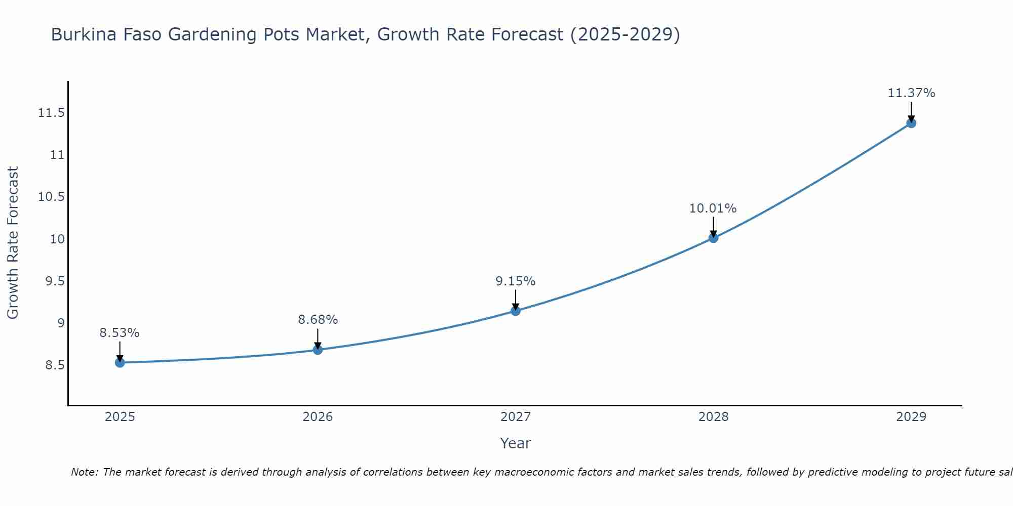 Burkina Faso Gardening Pots Market Growth Rate