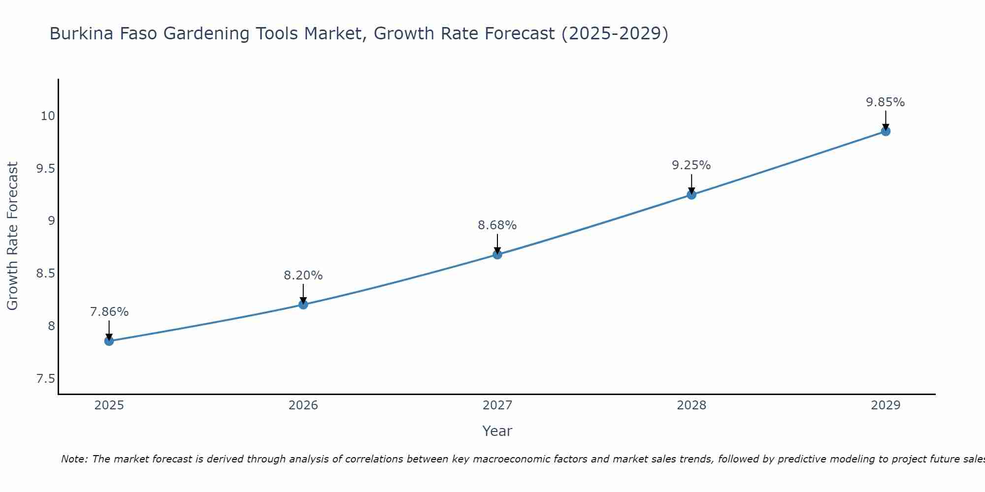 Burkina Faso Gardening Tools Market Growth Rate